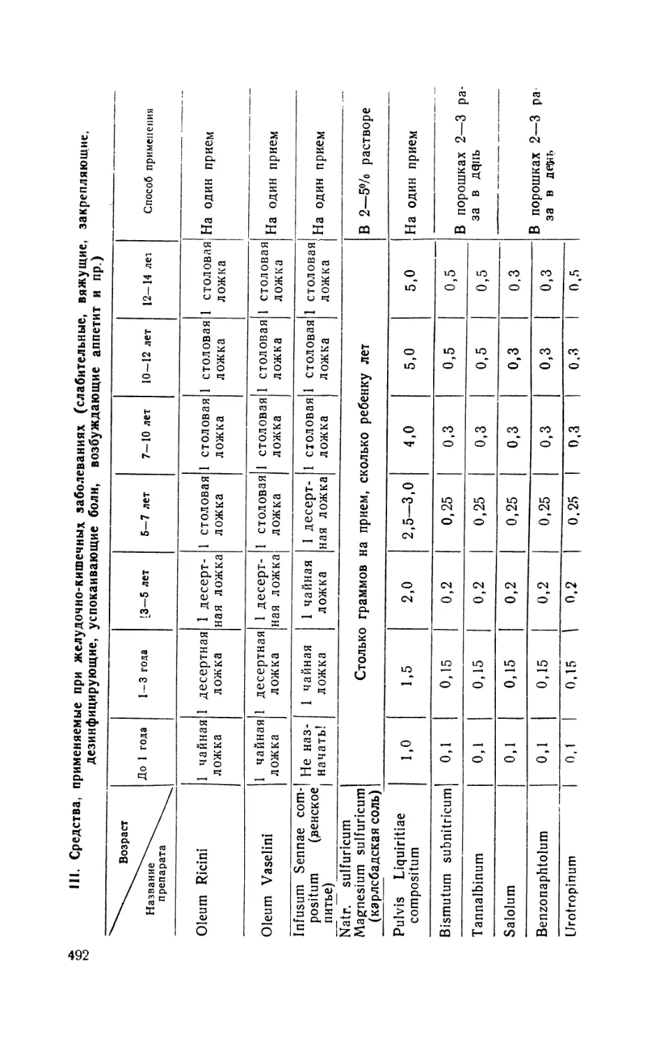 III. Средства, применяемые при желудочно-кишечных заболеваниях