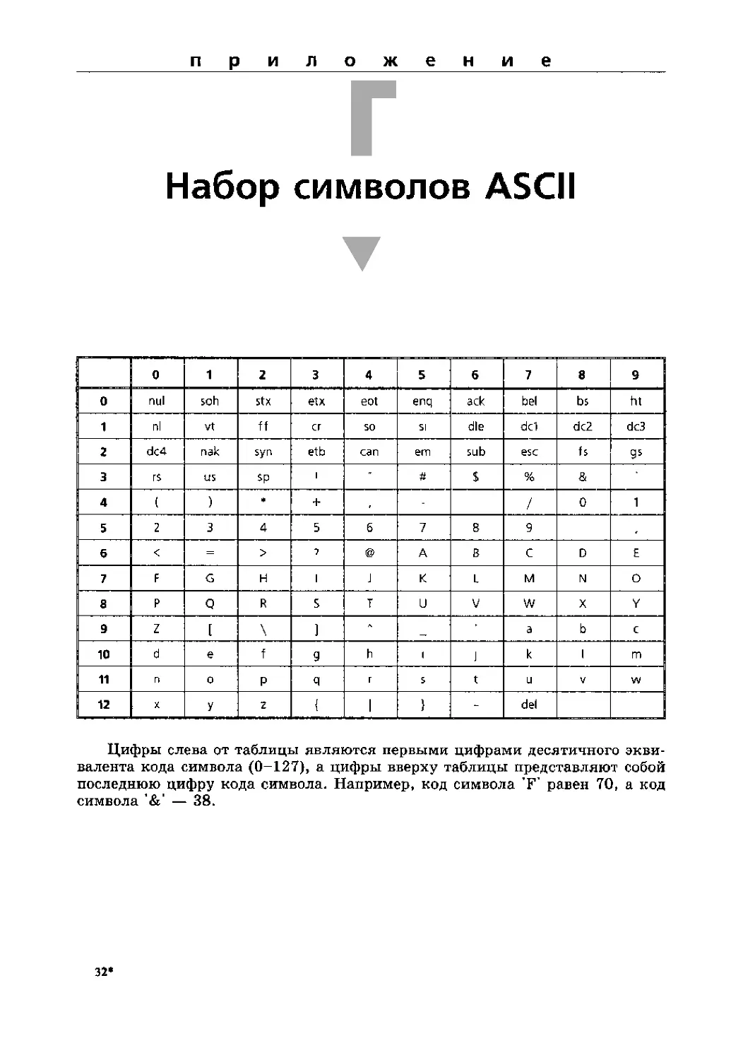 ﻿Приложение Г. Набор символов ASCII