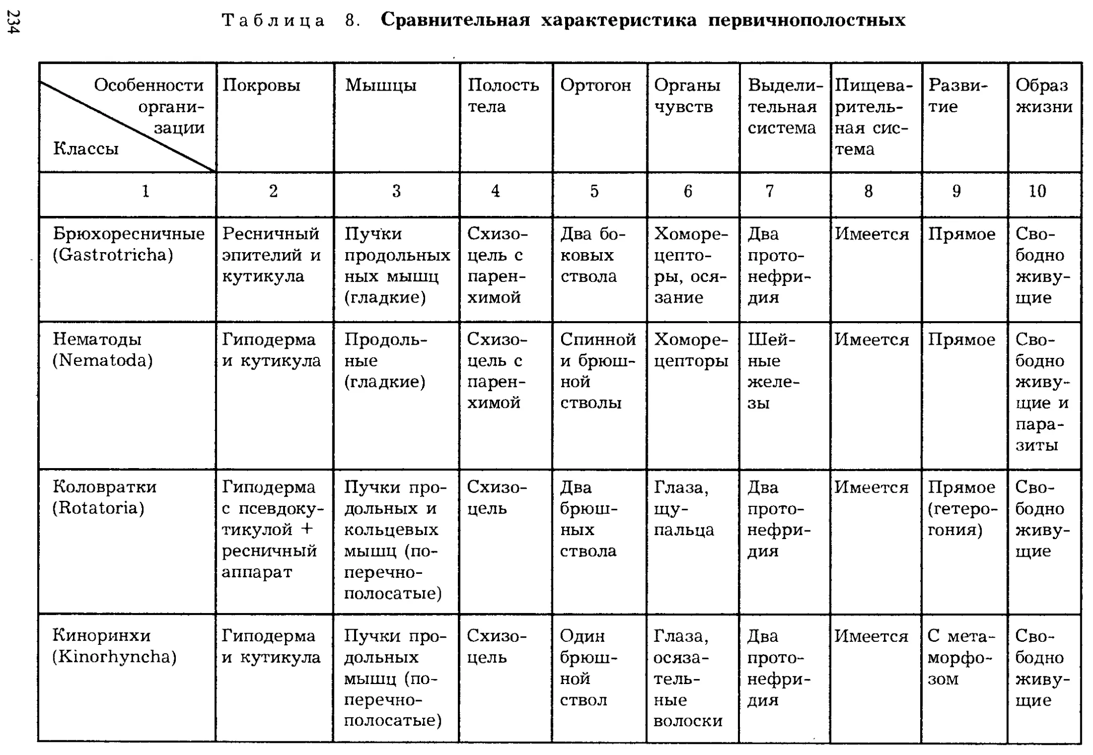 Сравнительная характеристика типов беспозвоночных животных таблица