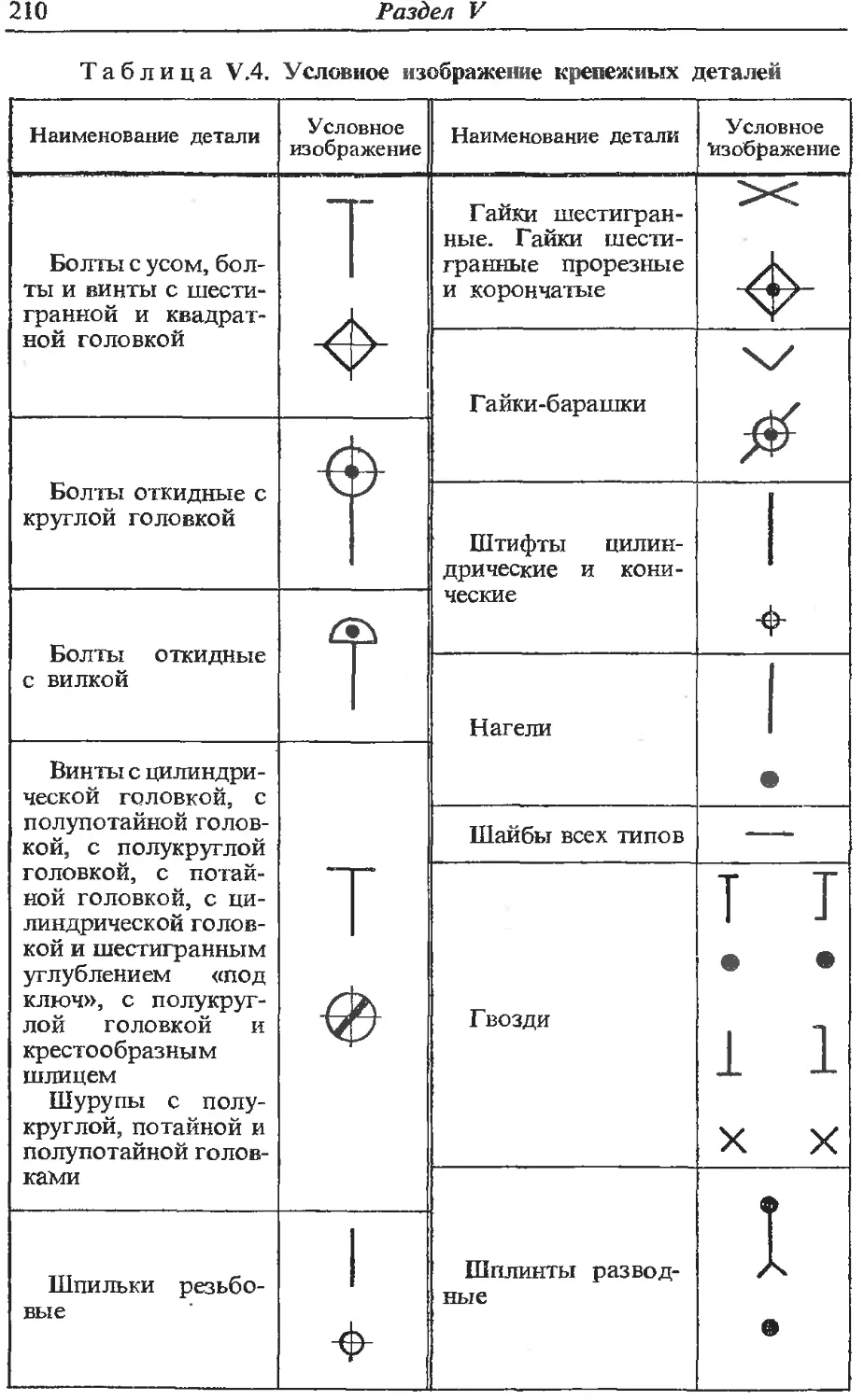 Условное изображение крепежных деталей