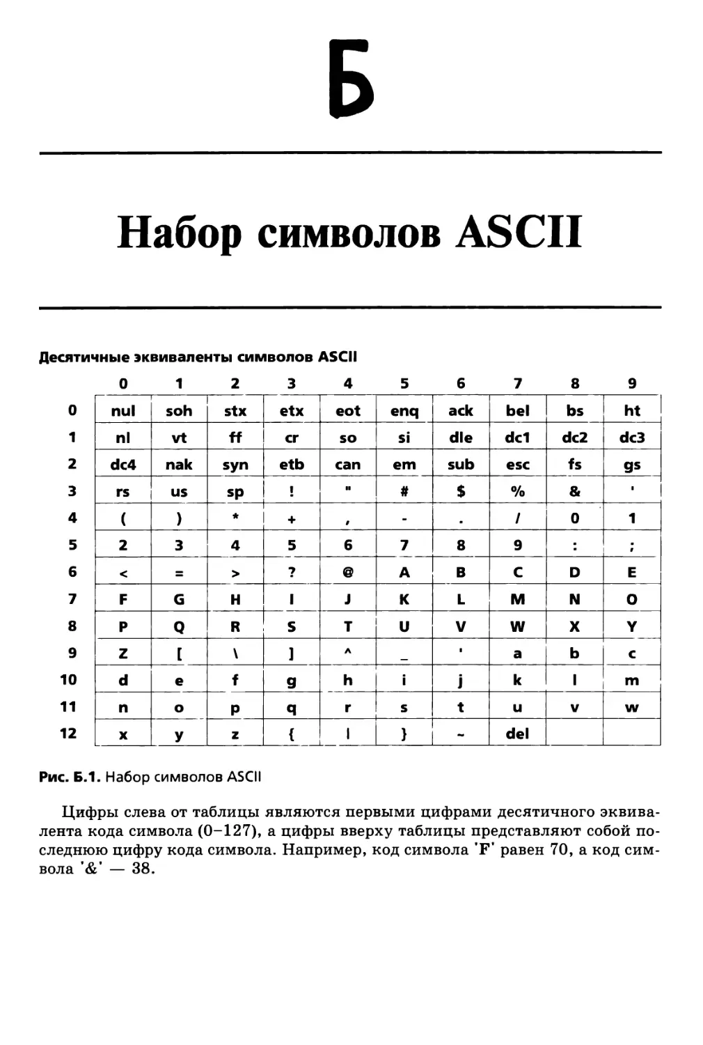 Приложение Б. Набор символов ASCII
