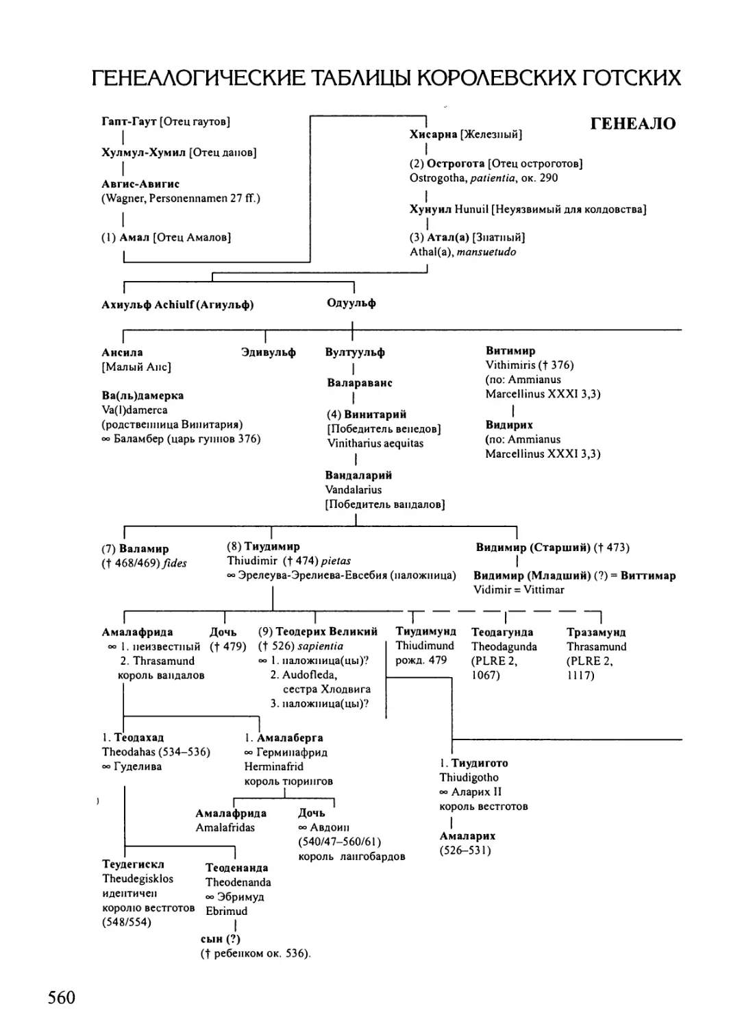 Приложение 5. Генеалогические таблицы королевских готских родов балтов и амалов