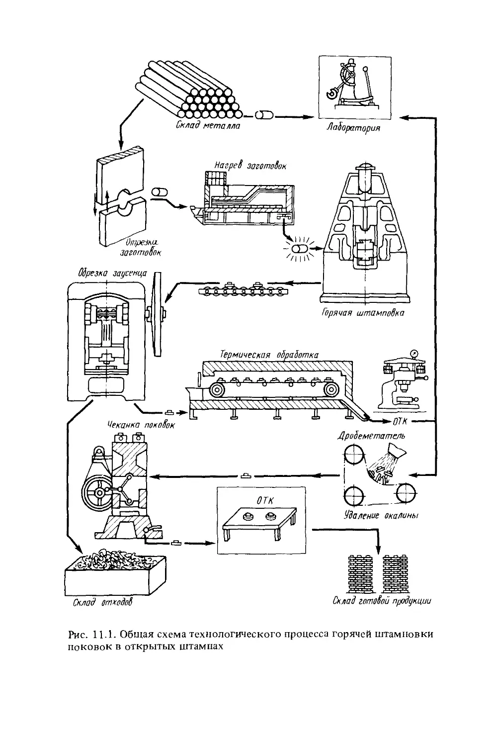 Технологический процесс изготовления заготовки. Схема Технологический процесс штамповки. Схема проектирования технологического процесса штамповки. Техпроцесс горячей штамповки схема. Цех металлообработки штамповка металла схема.