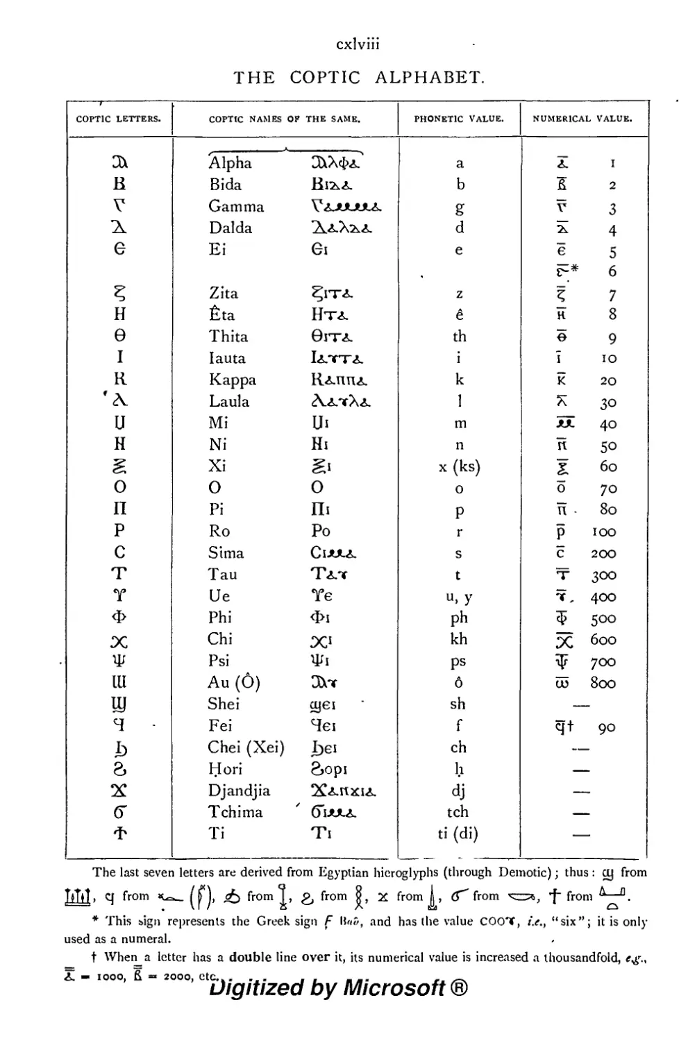 Coptic, Semitic, and Persian Cuneiform Alphabets