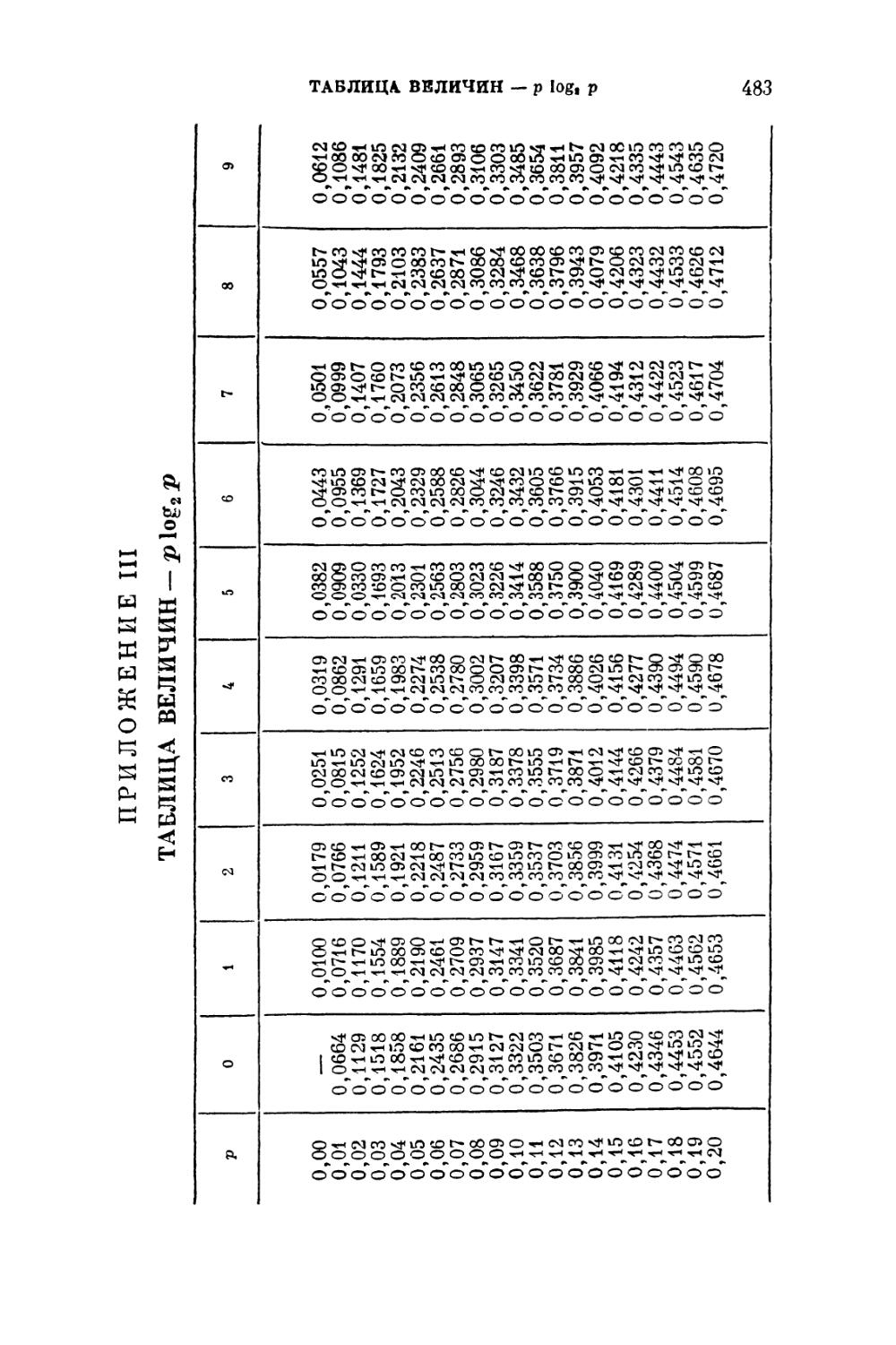 Приложение III. Таблица величин —р log2 р
