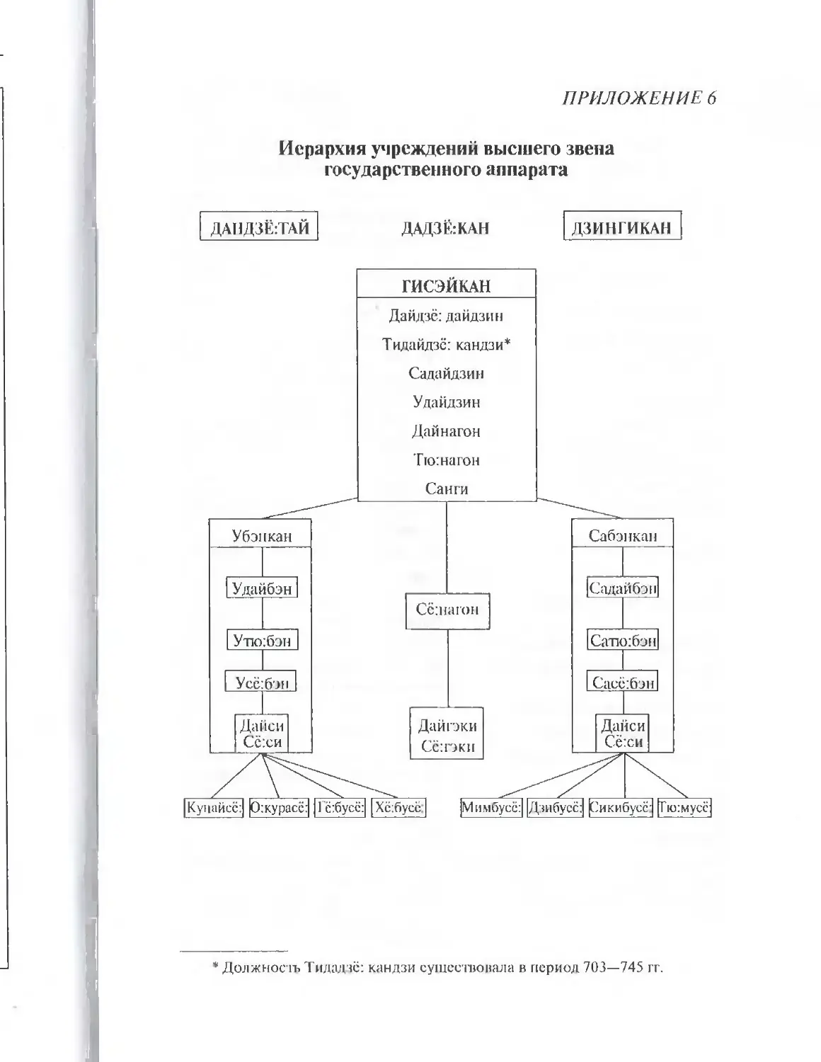 Иерархия учреждений государственного аппарата 511 492