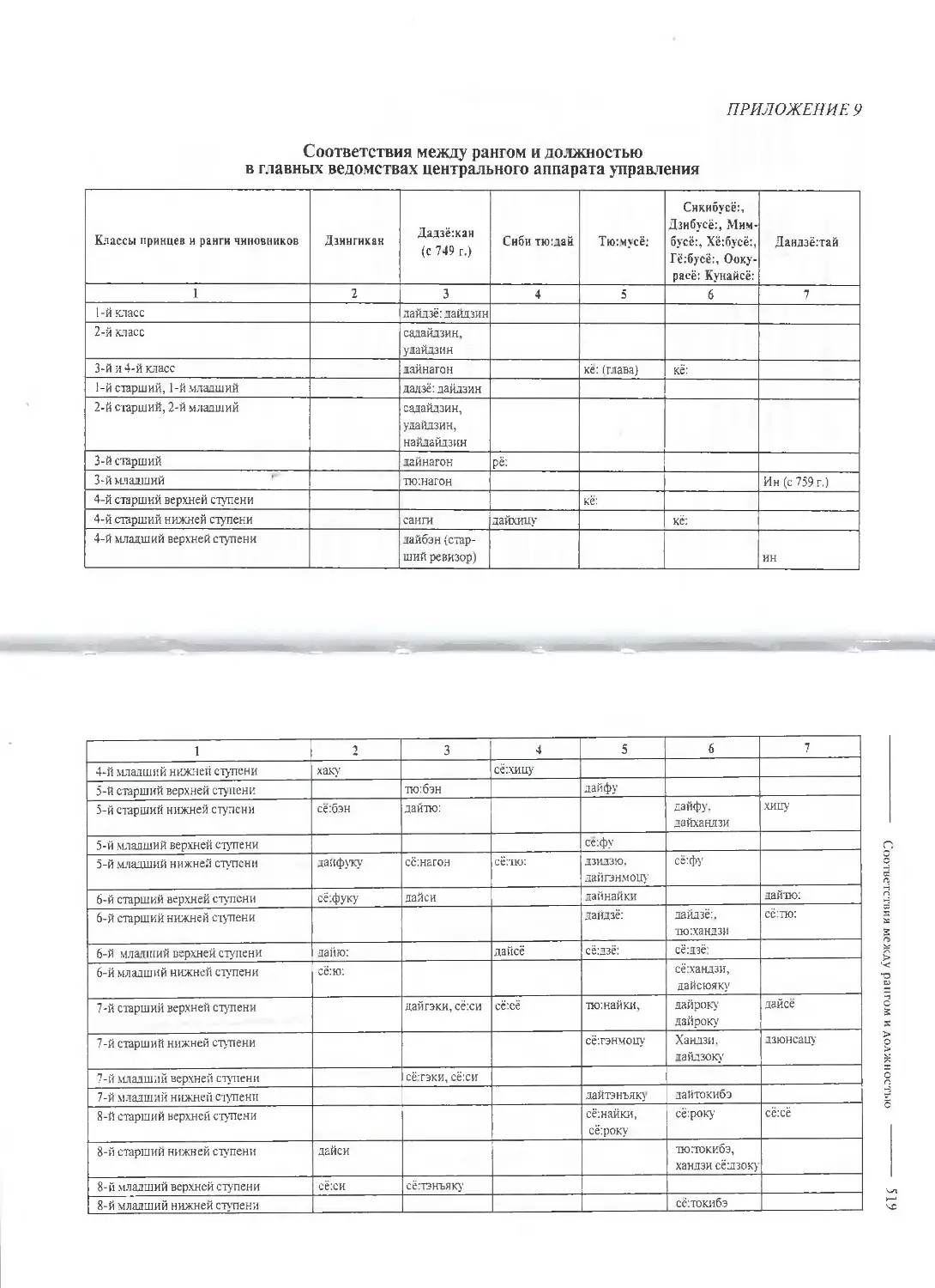 Соответствия между рангом и должностью 518 499