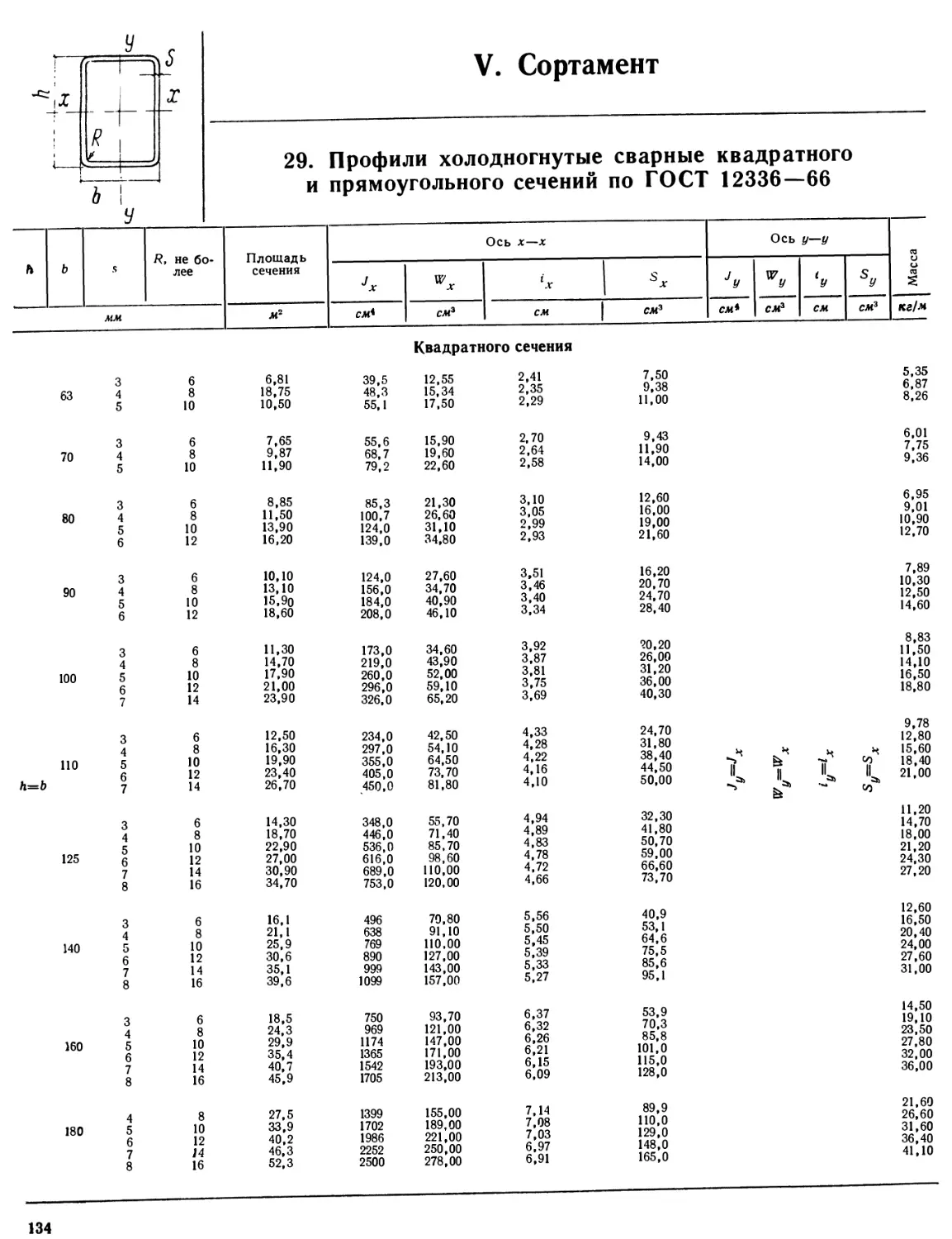 29. Профили холодногнутые сварные квадратного и прямоугольного сечений по ГОСТ 12336—66