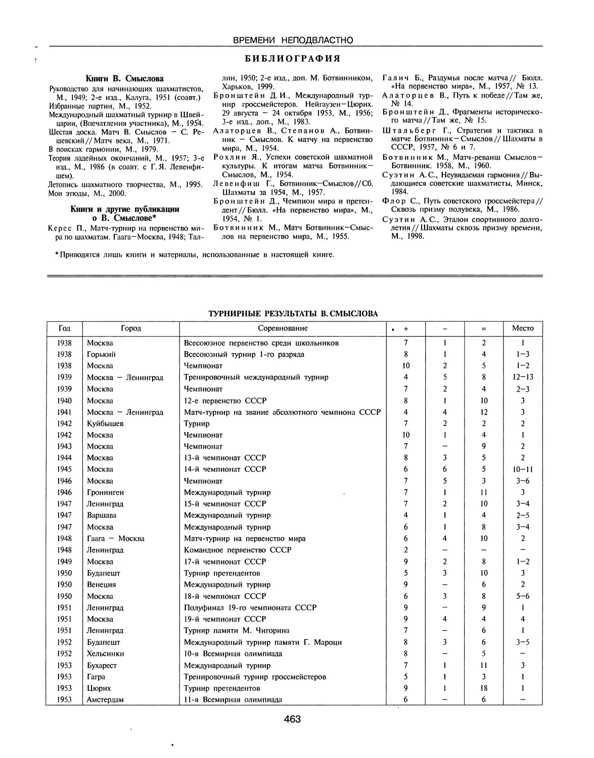 Библиография
Книги и другие публикации о В. Смыслове
Турнирные результаты В. Смыслова