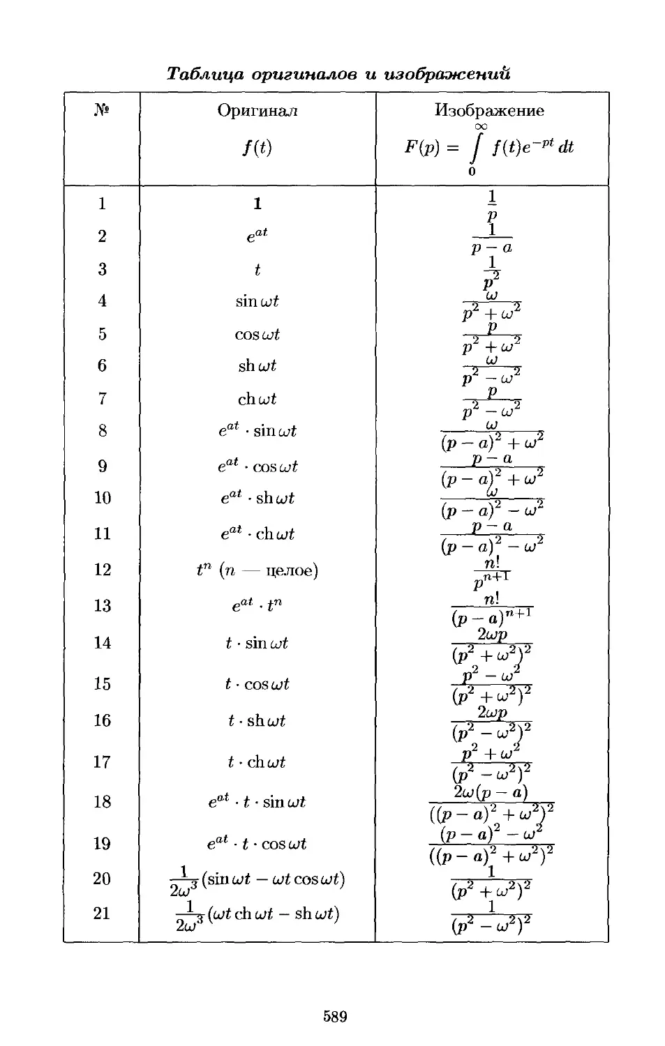 Таблица оригиналов и изображений по лапласу