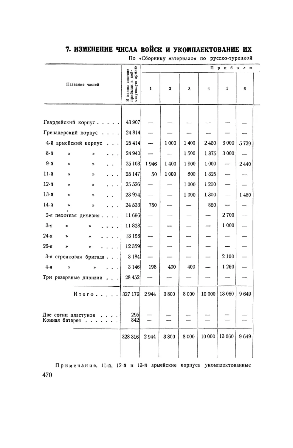 7. Изменение числа войск и укомплектование их за период с 1 июня 1877 г. по 1 августа 1878 г.
