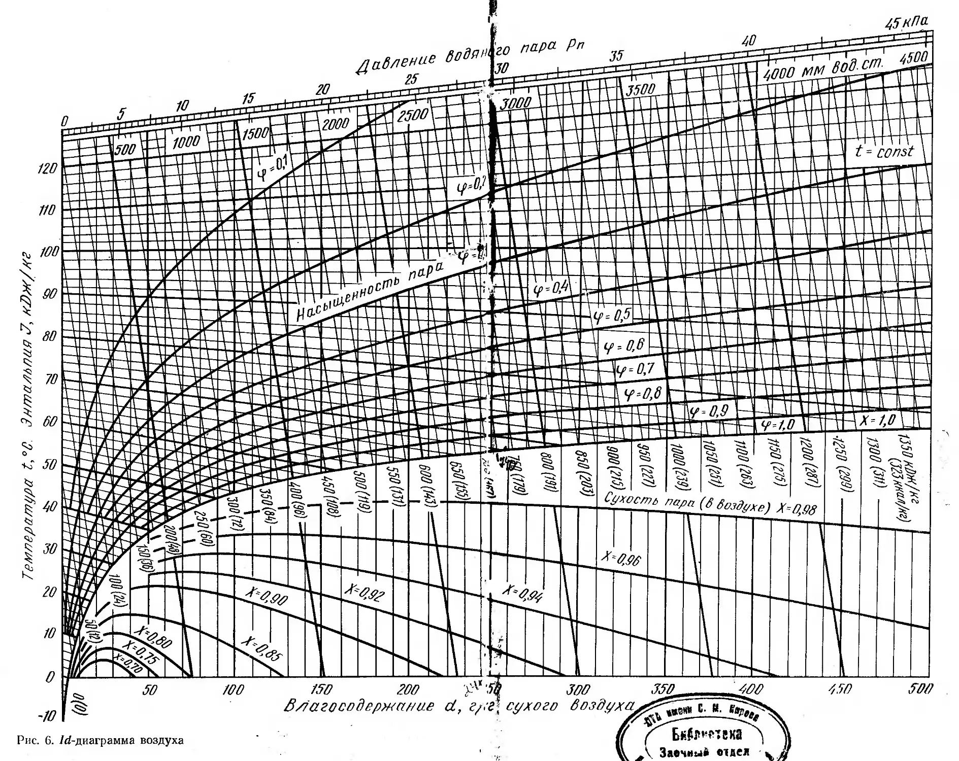 Энтальпия влажность температура. Энтальпия на ID диаграмме. ID диаграмма влажного воздуха сушка древесины. Диаграмма влагосодержание-энтальпия. Диаграмма Рамзина для влажного воздуха.