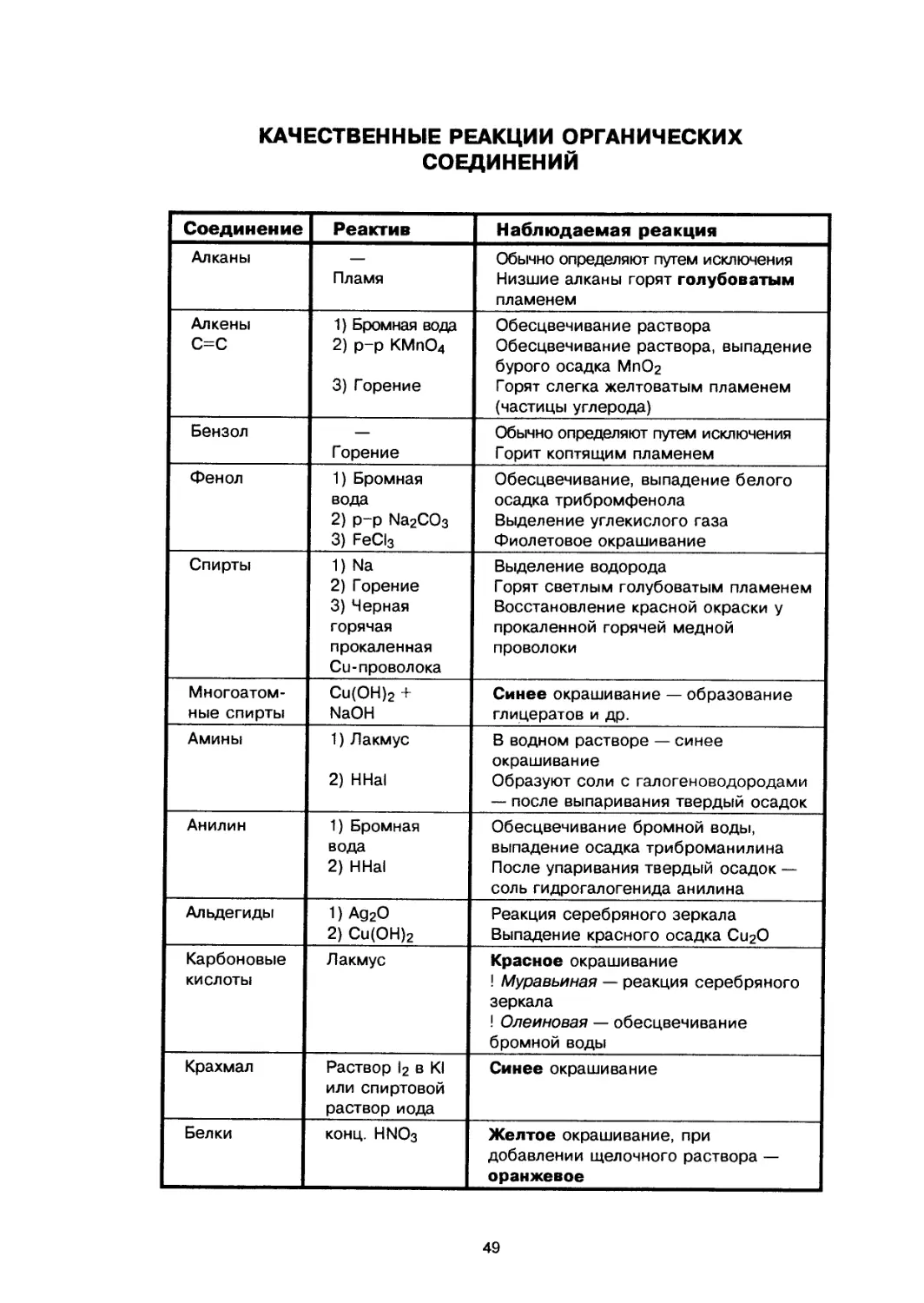 Качественные реакции на органические вещества таблица