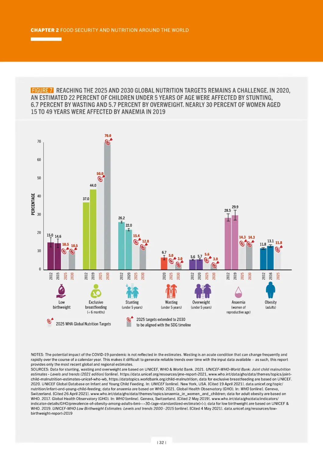 ﻿ figure 7   Reaching the 2025 and 2030 global nutrition targets remains a challenge. In 2020, an estimated 22 percent of children under 5 years of age were affected by stunting, 6.7 percent by wasting and 5.7 percent by overweight. Nearly 30 percent of w
