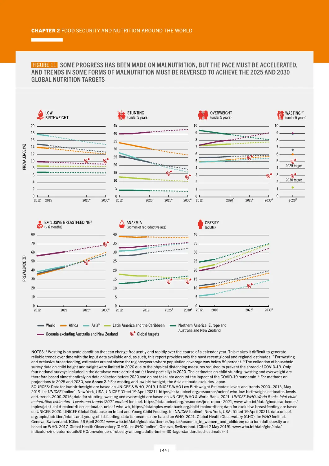 ﻿ figure 11   Some progress has been made on malnutrition, but the pace must be accelerated, and trends in some forms of malnutrition must be reversed to achieve the 2025 and 2030 global nutrition targets