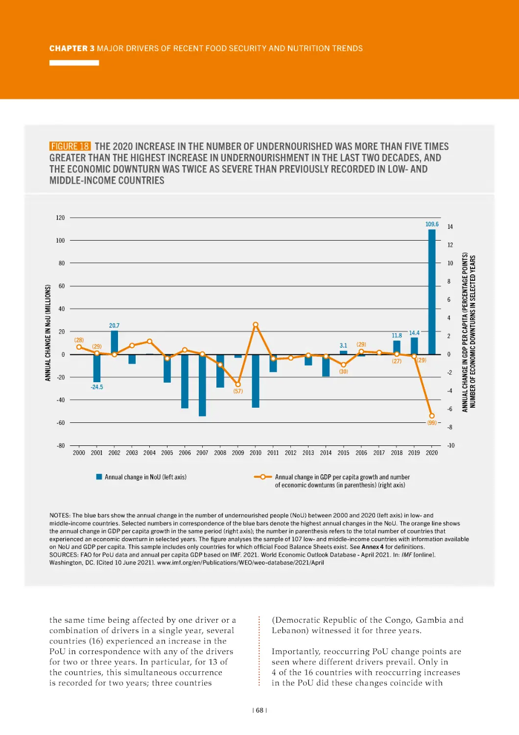 ﻿ figure 18   The 2020 increase in the number of undernourished was more than five times greater, than the highest increase in undernourishment in the last two decades, and the economic downturn was twice as severe, than previously recorded in low- and mi
