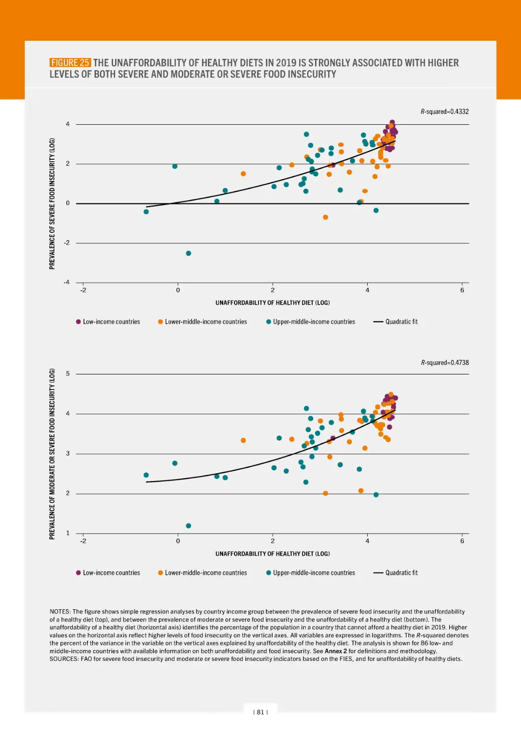﻿ figure 25  The unaffordability of healthy diets in 2019 is strongly associated with higher levels of both severe and moderate or severe food insecurit