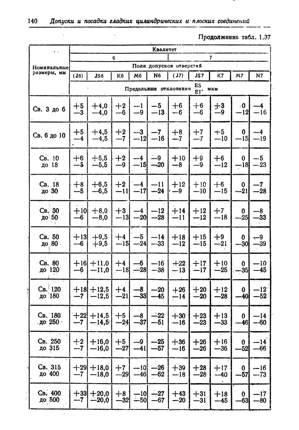 Таблица допусков и посадок. Допуски и посадки таблица СЭВ.