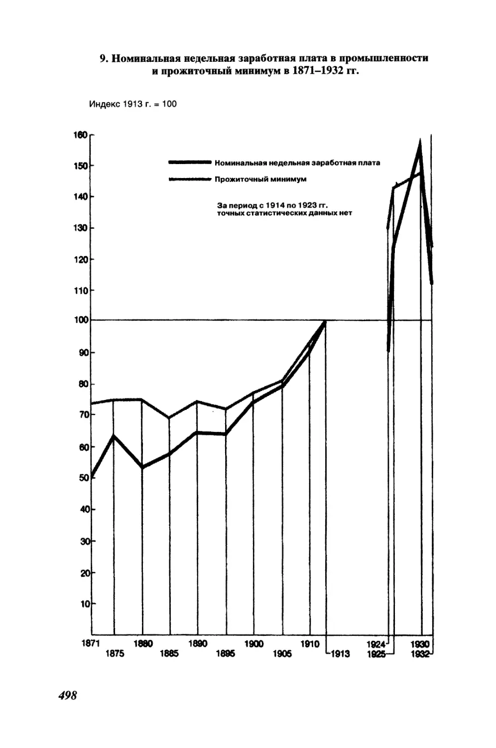 9. Номинальная недельная заработная плата в промышленности и прожиточный минимум в 1871-1932 гг