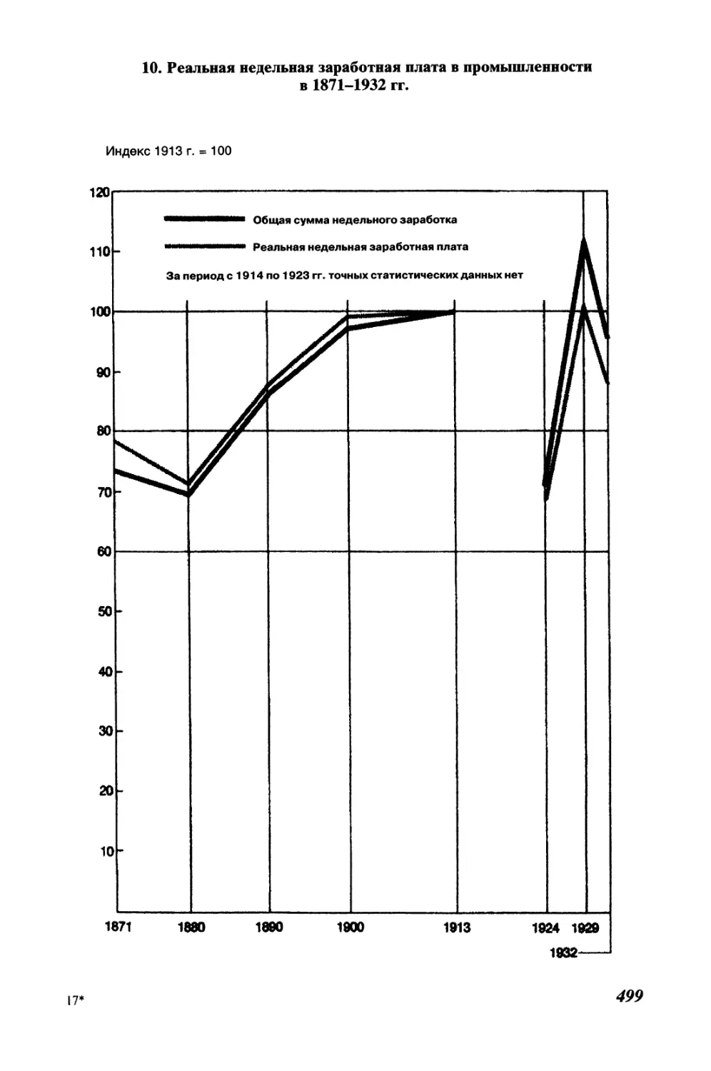 10. Реальная недельная заработная плата в промышленности в 1871-1932 гг