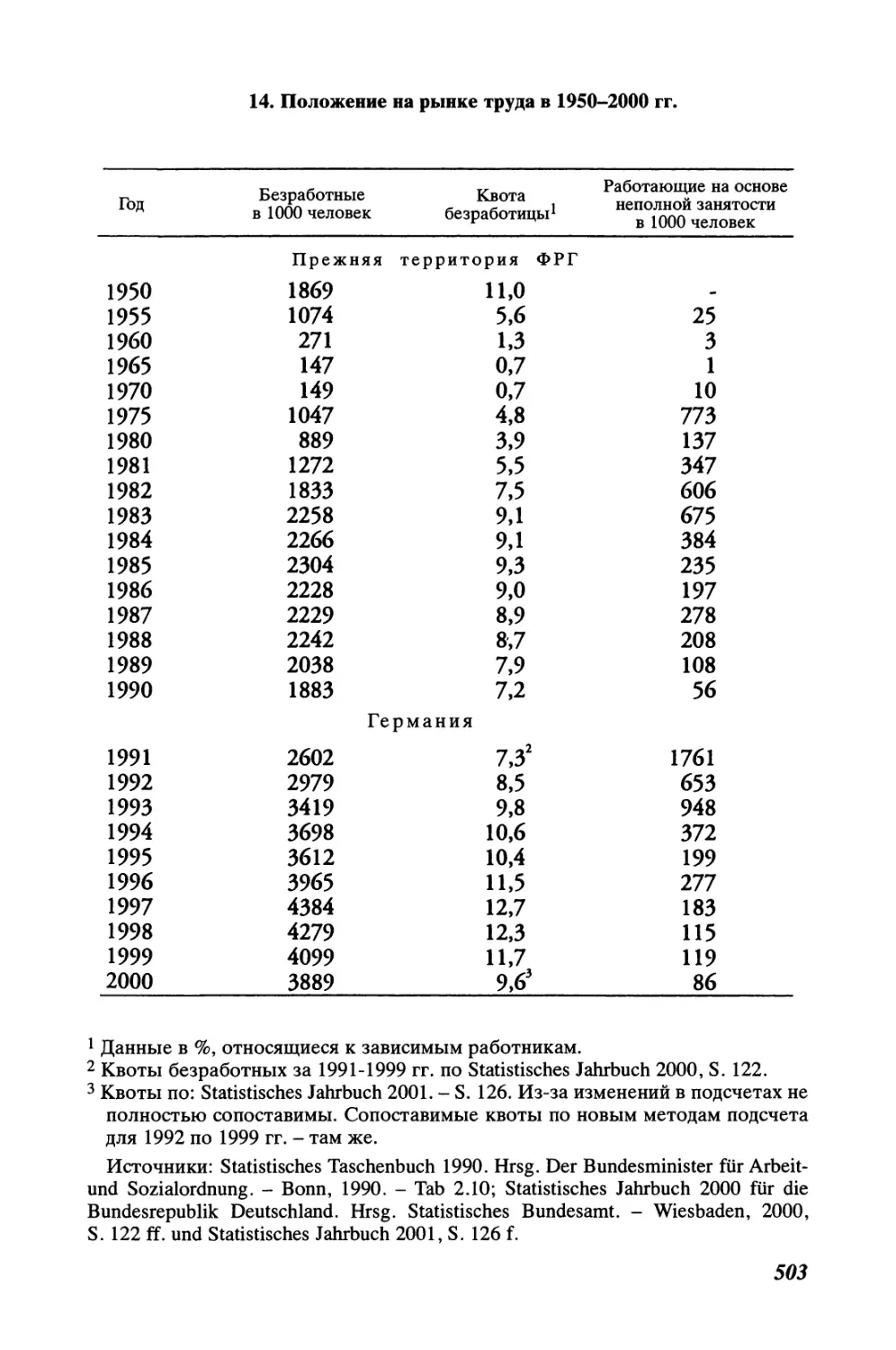14. Положение на рынке труда в 1950-2000 гг