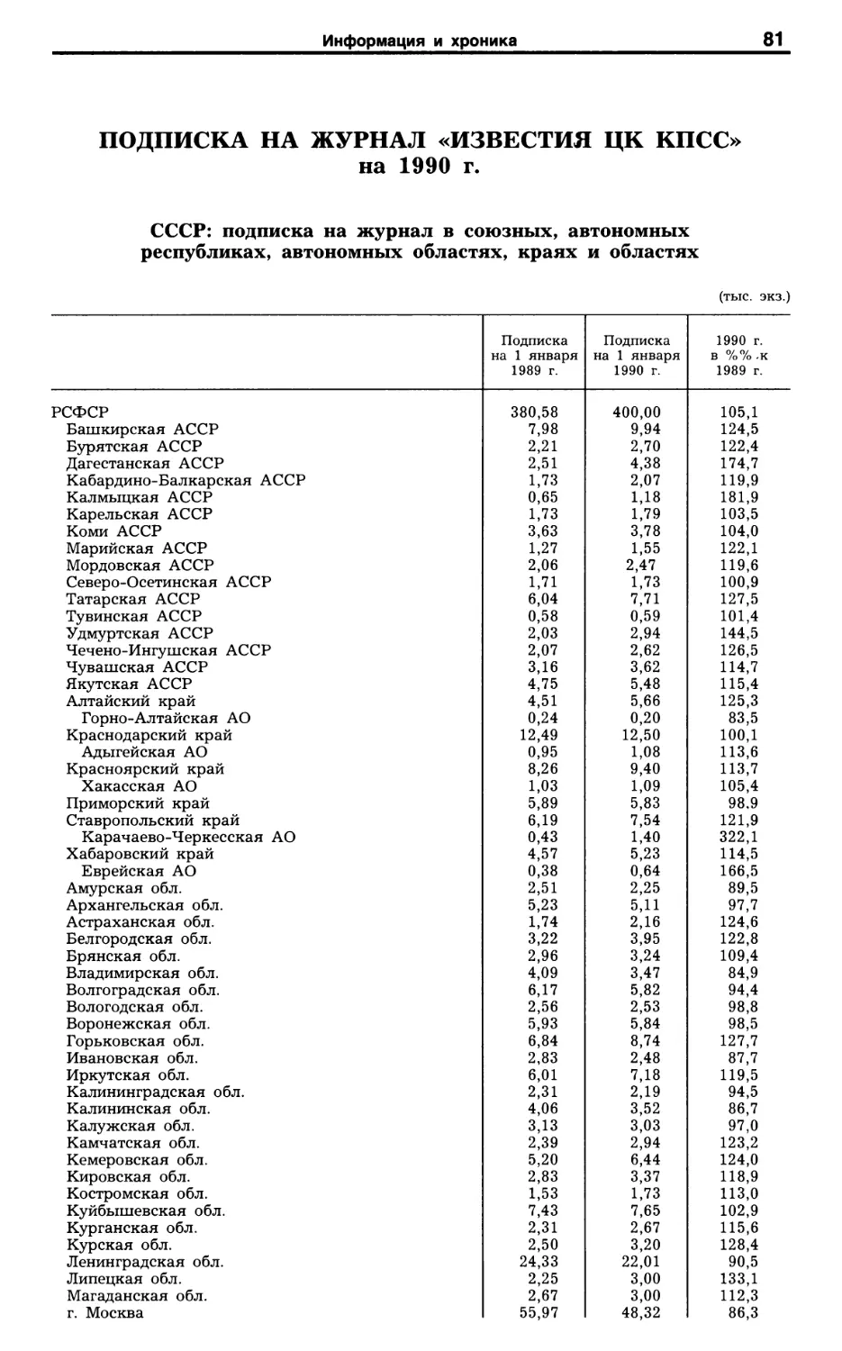 Подписка на журнал «Известия ЦК КПСС» на 1990 г.: подписка в стране и за рубежом