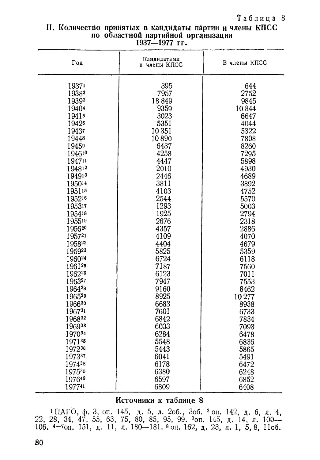 Количество принятых в кандидаты и члены КПСС по областной партийной организации 1937—1977 гг. Таблица 8