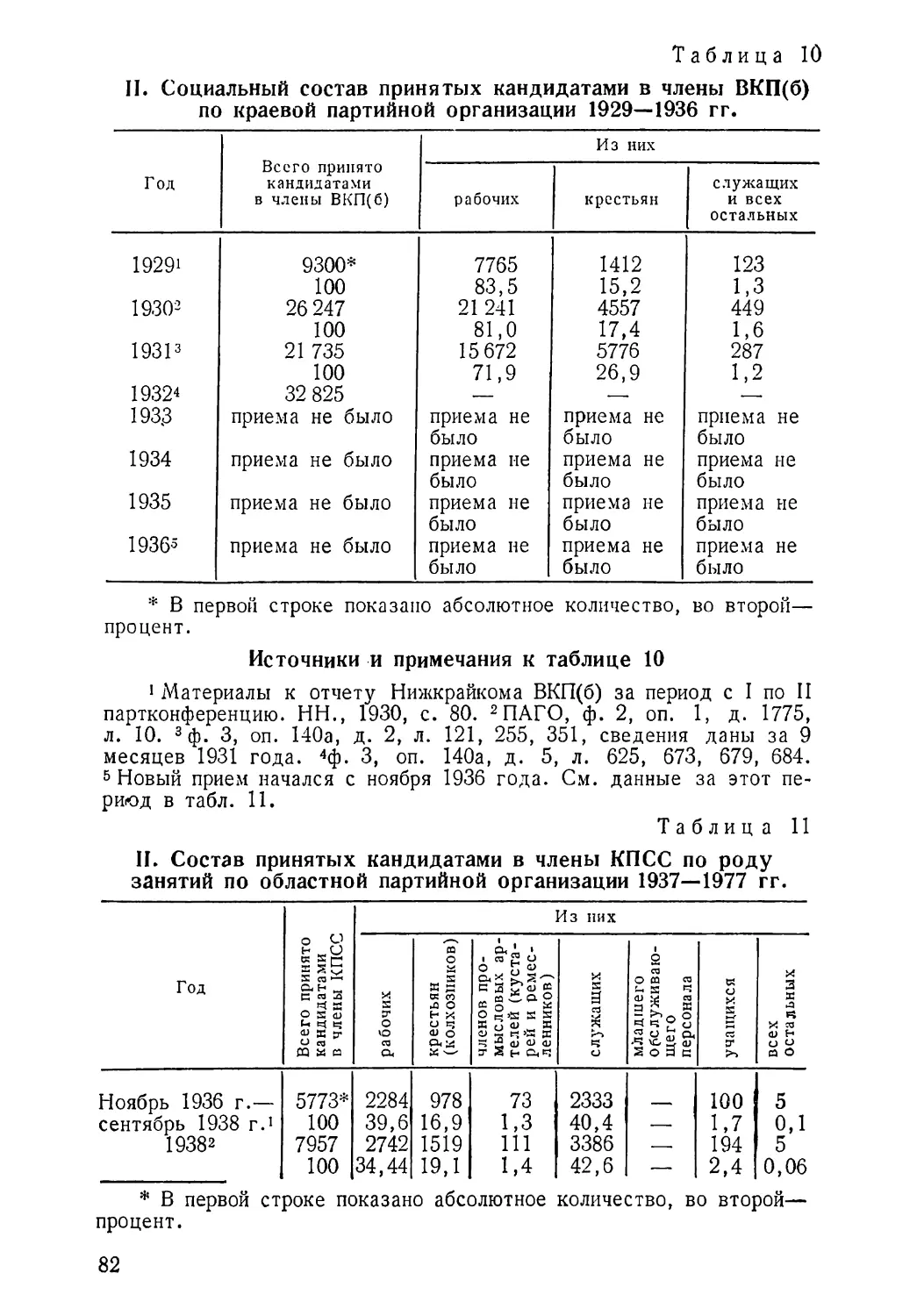 1929—1936 гг. Таблица 10
Состав принятых кандидатами в члены КПСС по роду занятий 1937—1977 гг. Таблица 11