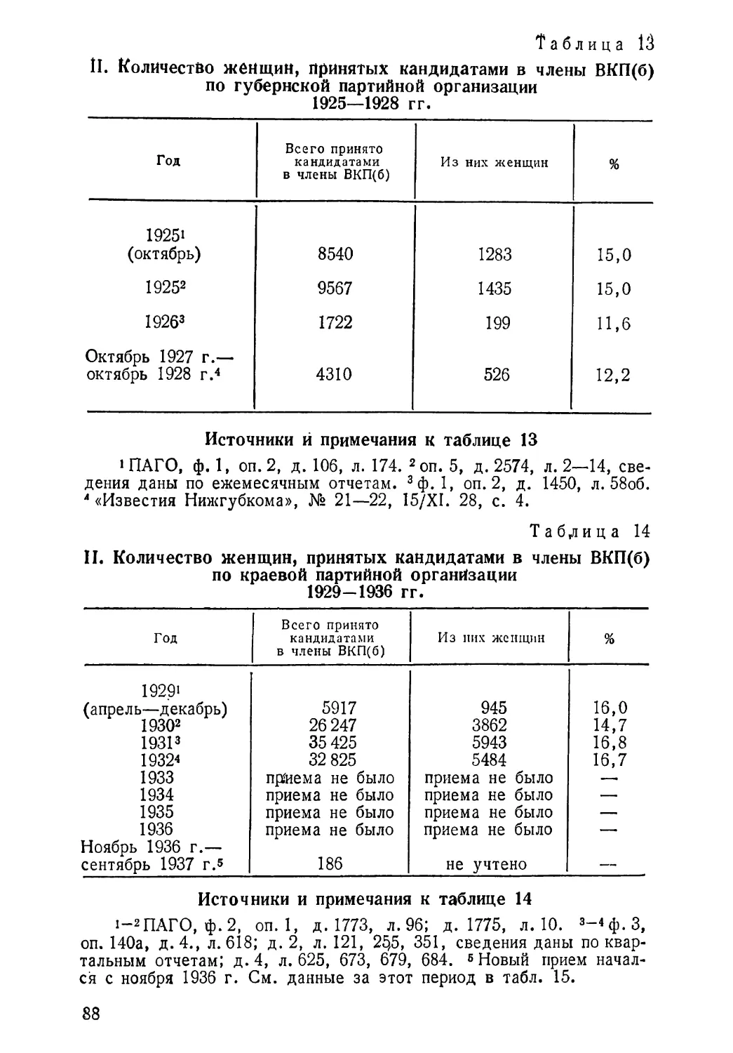 Количество женщин, принятых кандидатами в члены КПСС 1925—1928 гг. Таблица 13
1929—1936 гг. Таблица 14