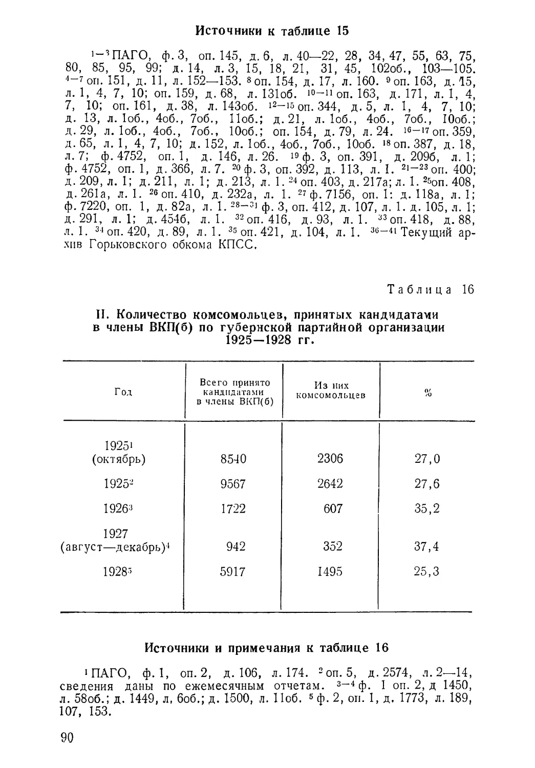 Количество комсомольцев, принятых кандидатами в члены КПСС 1925—1928 гг. Таблица 16