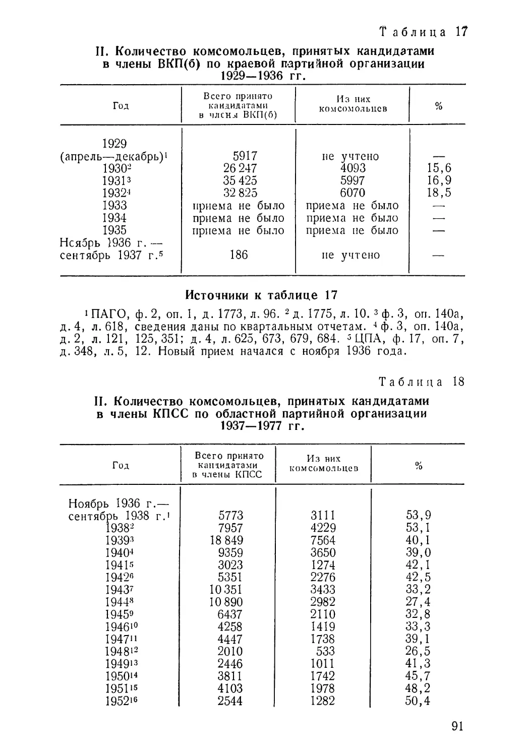 1929—1936 гг. Таблица 17
1938—1978 гг. Таблица 18
