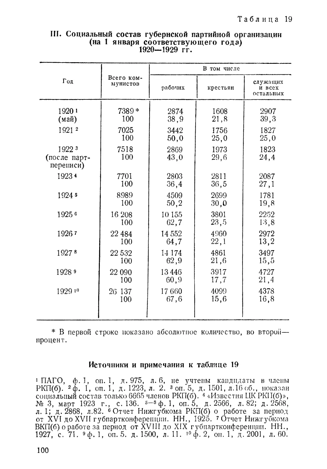 1920—1929 гг. Таблица 19