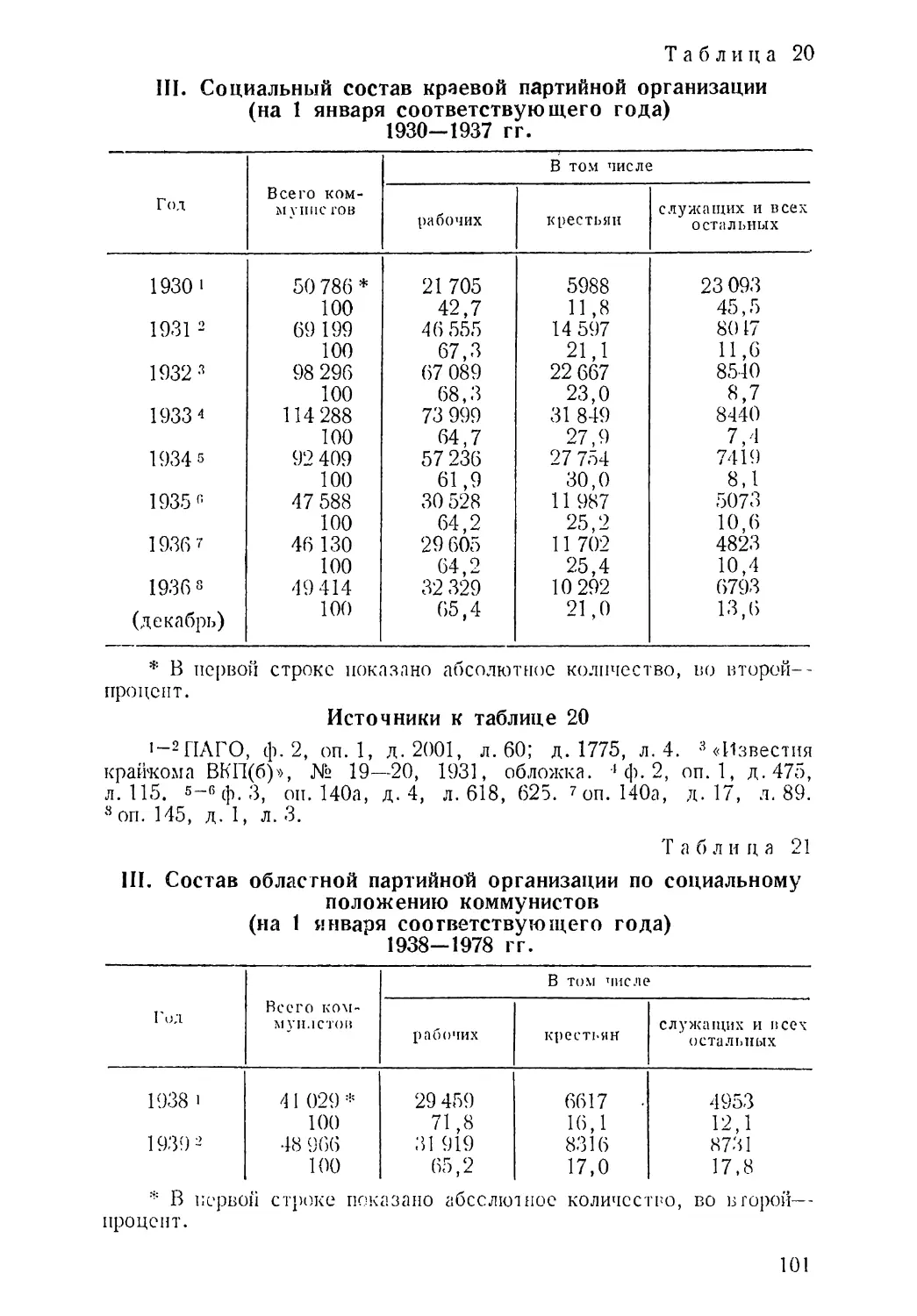 1930—1937 гг. Таблица 20
1938—1978 гг. Таблица 21