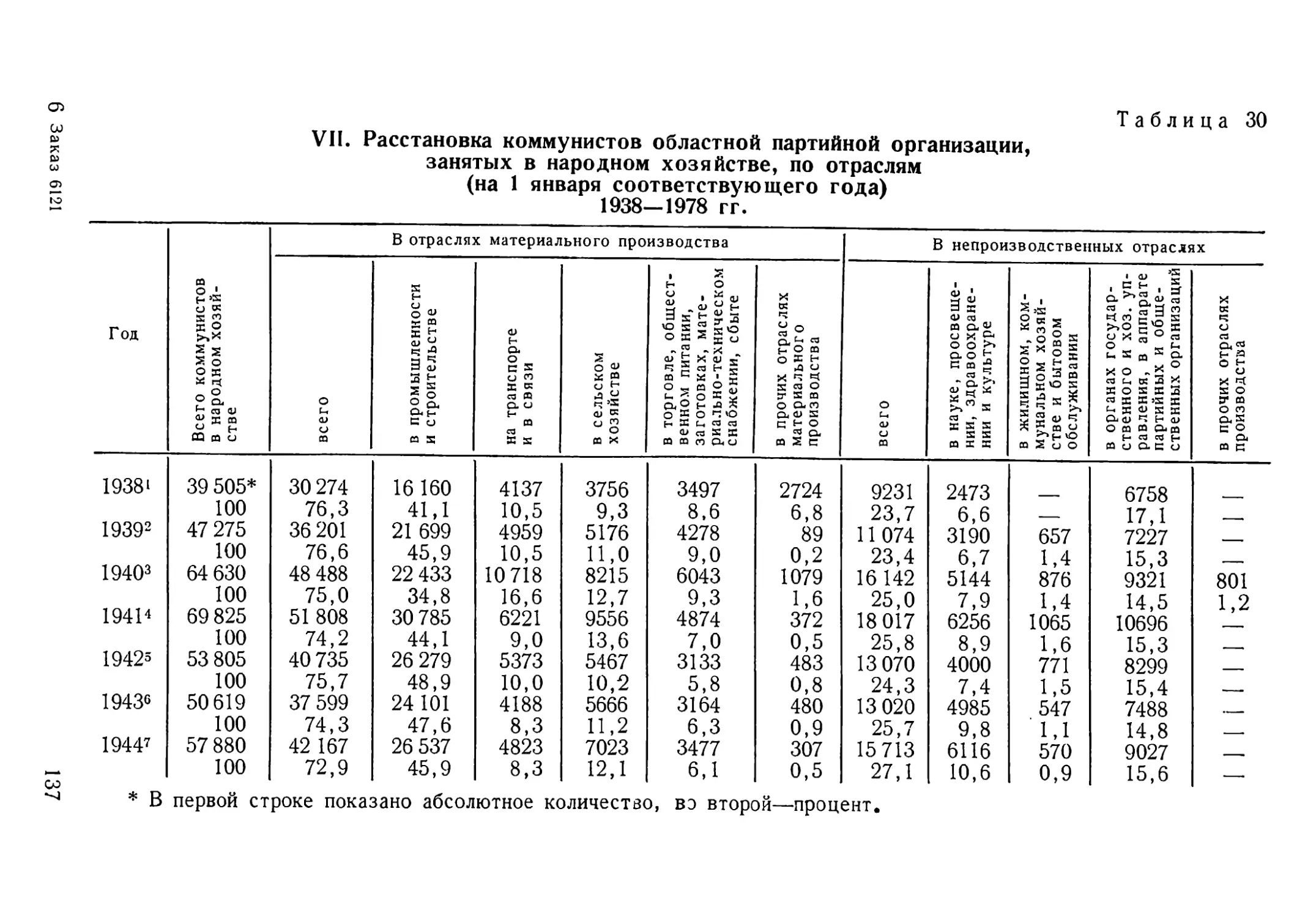 Расстановка коммунистов, запятых в народном хозяйстве, по отраслям 1938—1978 гг. Таблица 30