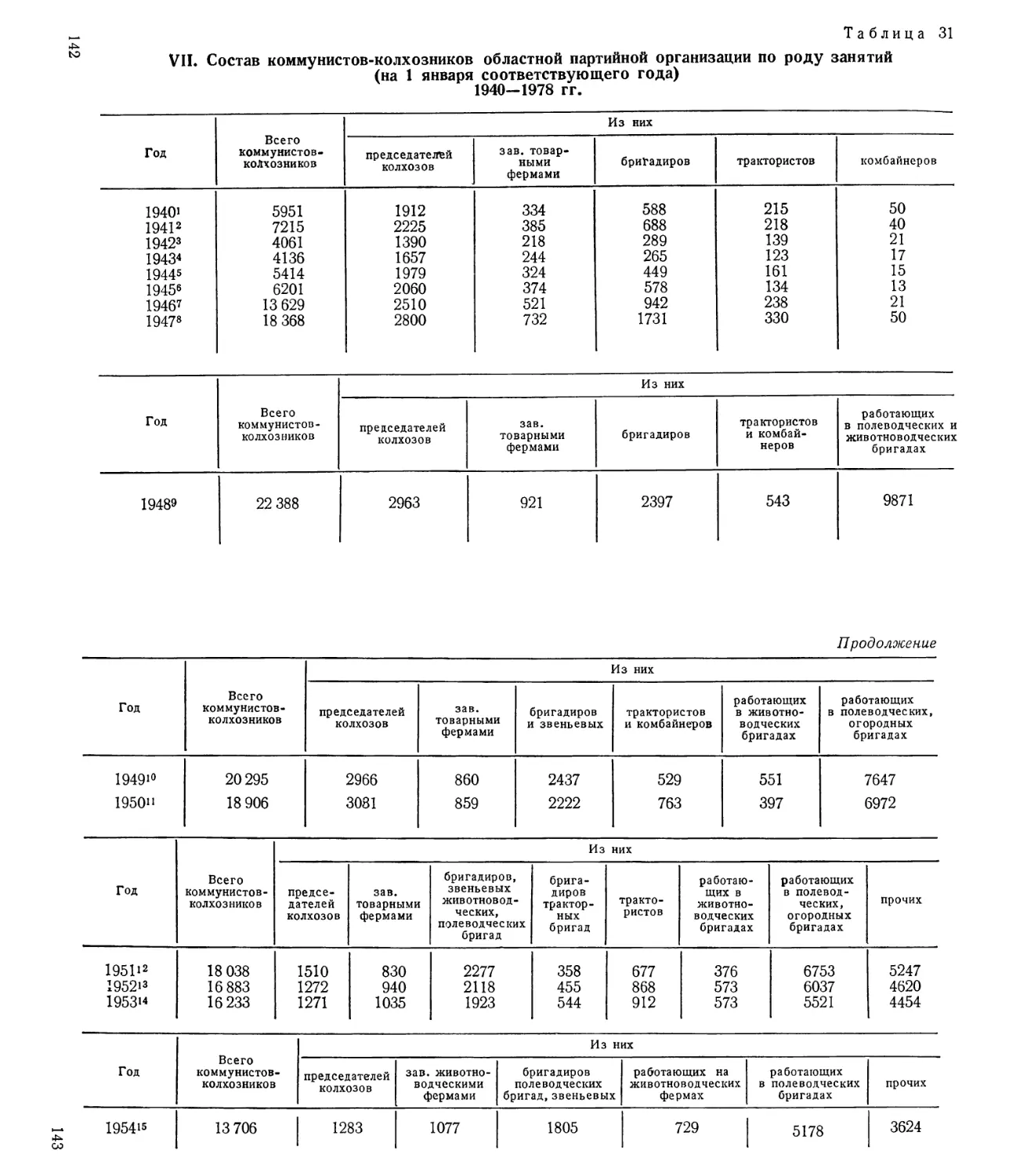 Состав коммунистов-колхозников по роду занятий 1940—1978 гг. Таблица 31