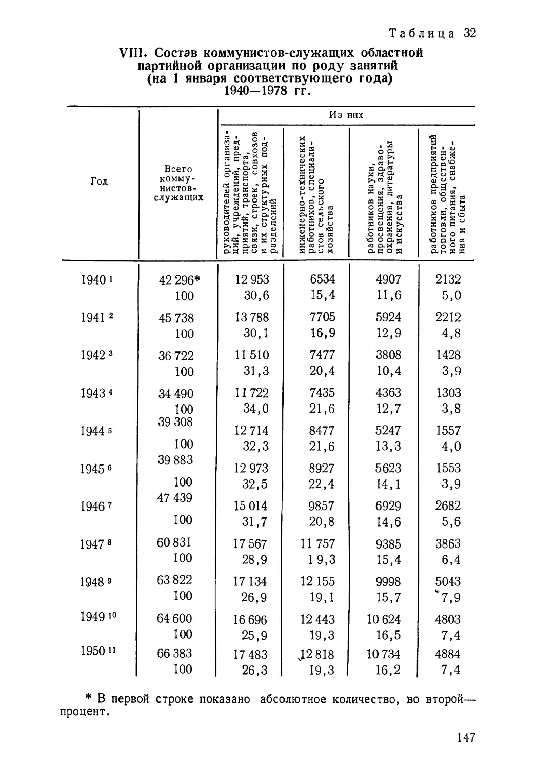 Состав коммунистов-служащих по роду занятий 1940—1978 гг. Таблица 32