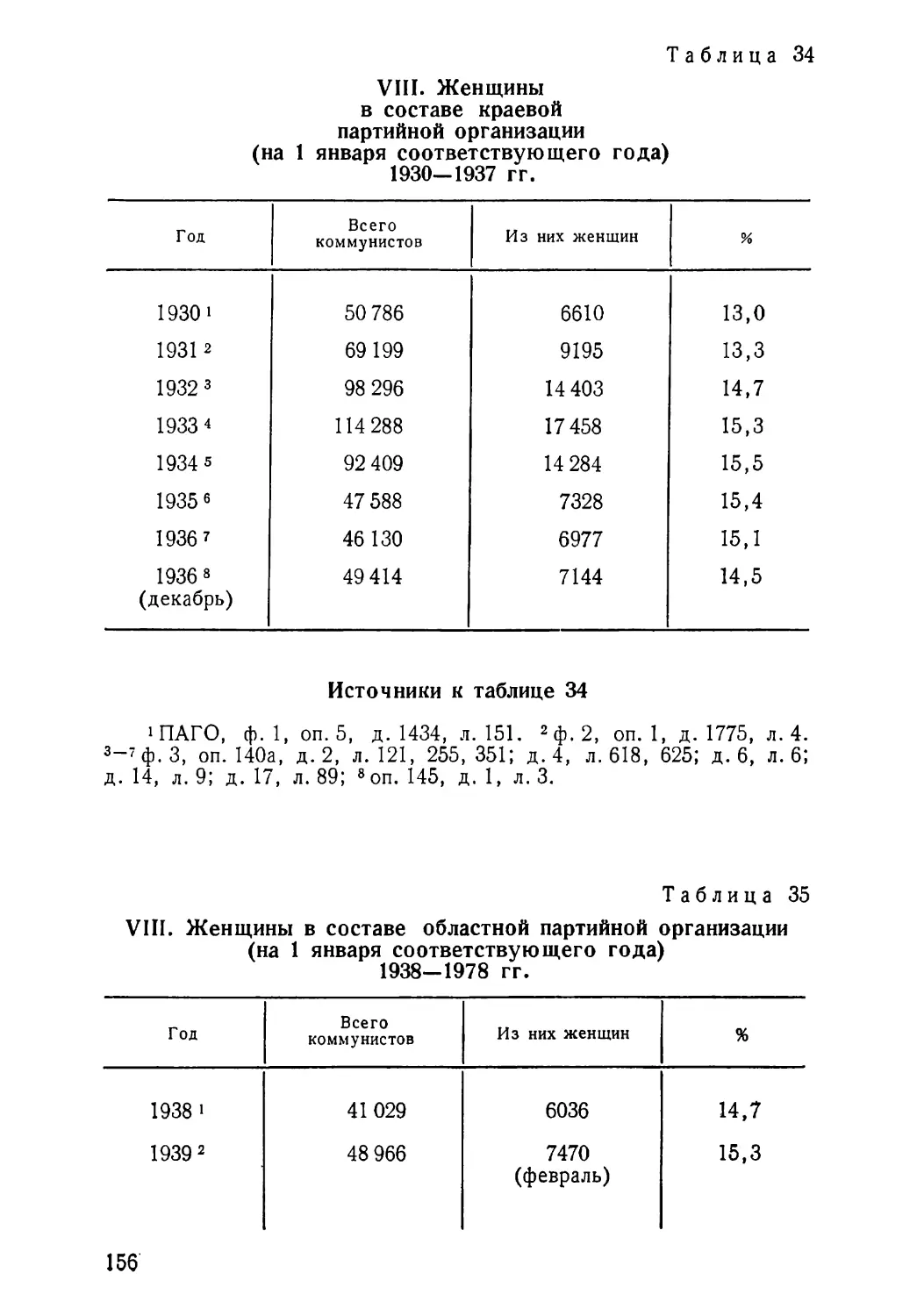1930—1937 гг. Таблица 34
1938—1978 гг. Таблица 35