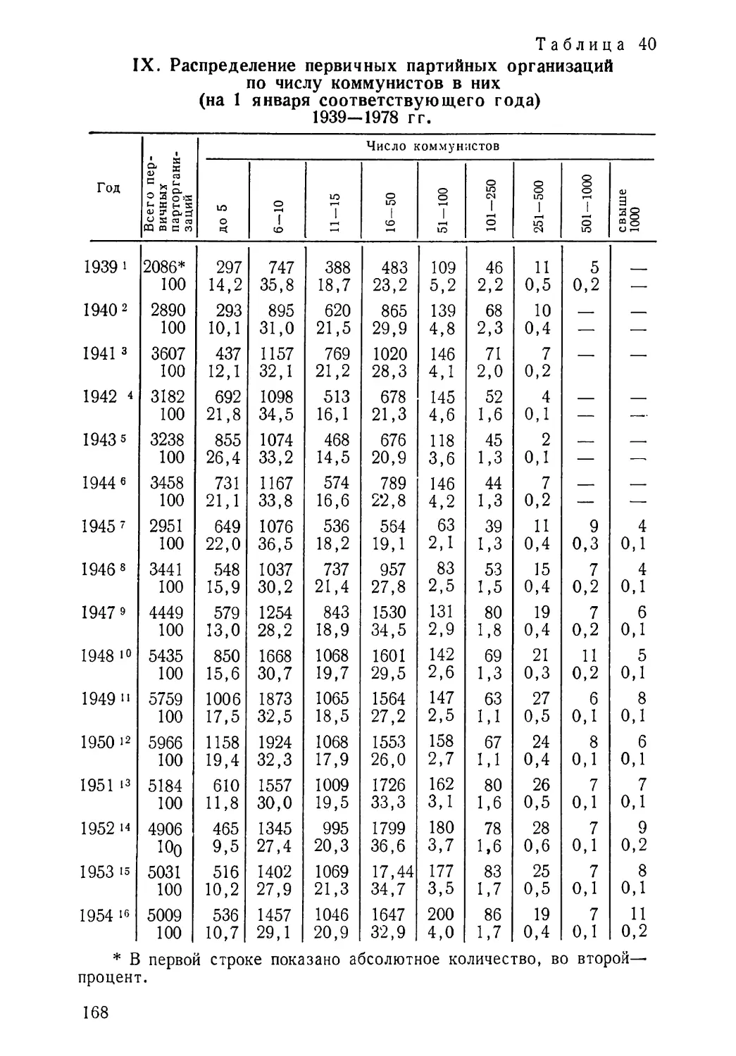 Распределение первичных партийных организаций по числу коммунистов в них 1939—1978 гг. Таблица 40