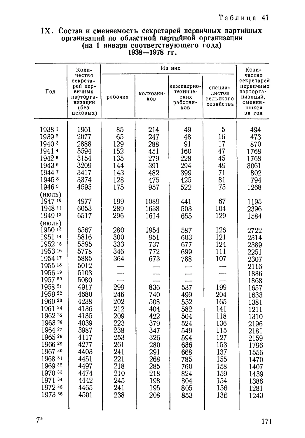 Состав и сменяемость секретарей первичных партийных организаций 1938—1978 гг. Таблица 41