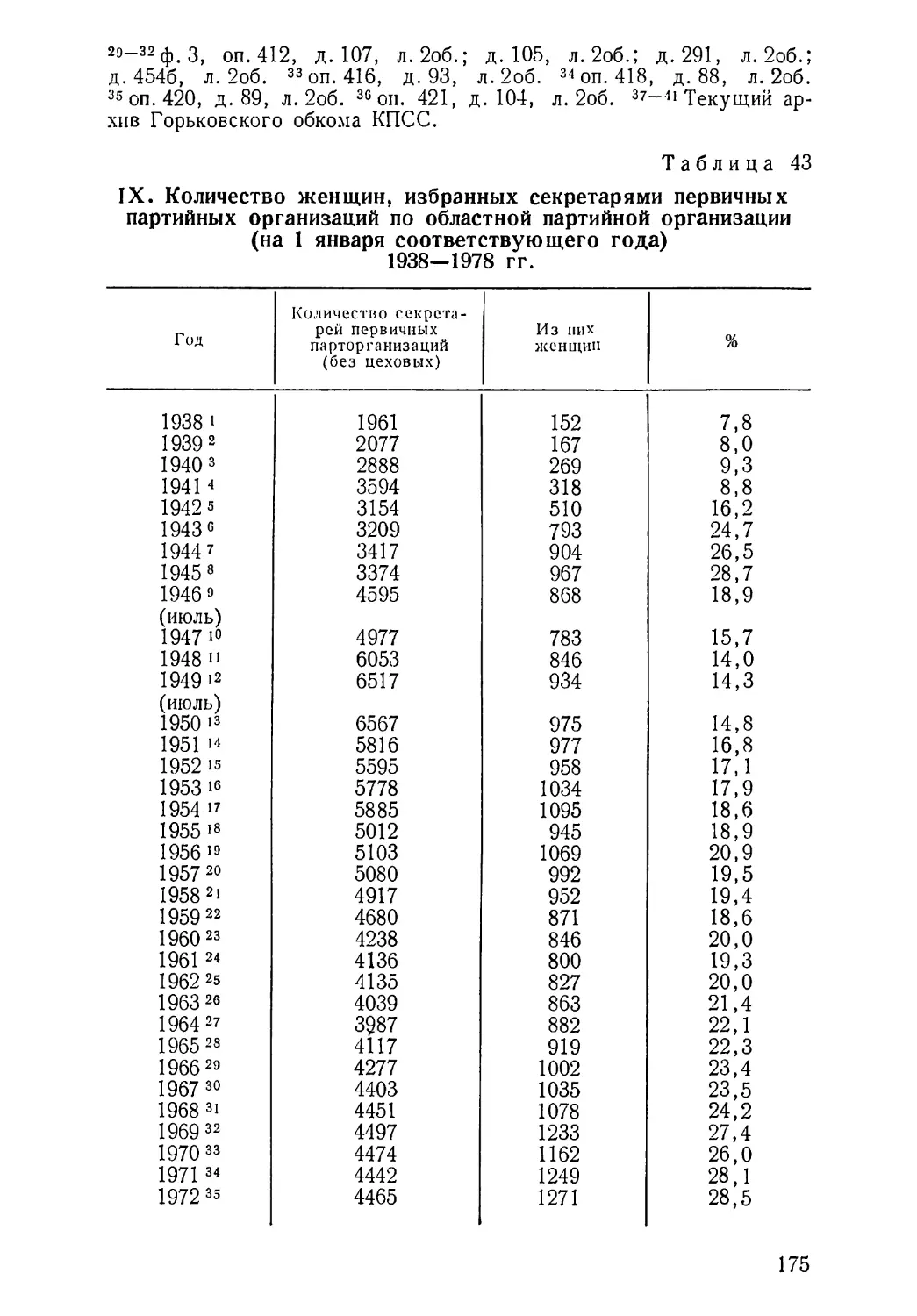 Количество женщин, избранных секретарями первичных партийных организаций 1938—1978 гг. Таблица 43