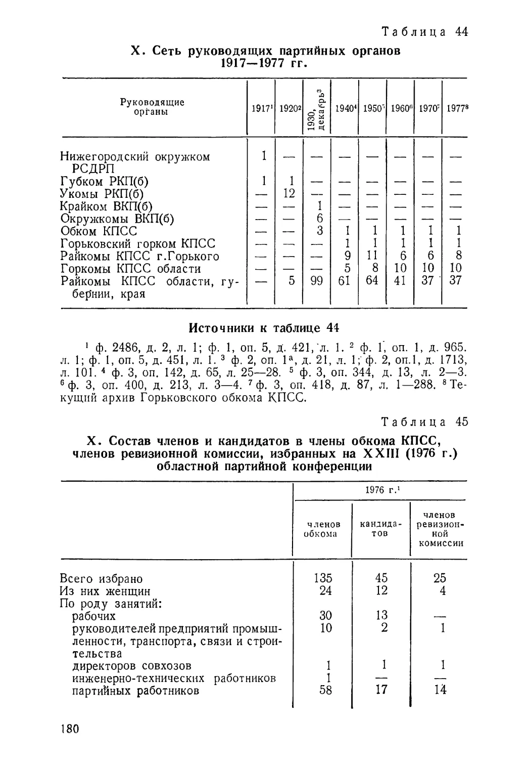 Сеть руководящих партийных органов 1917—1977 гг. Таблица 44
