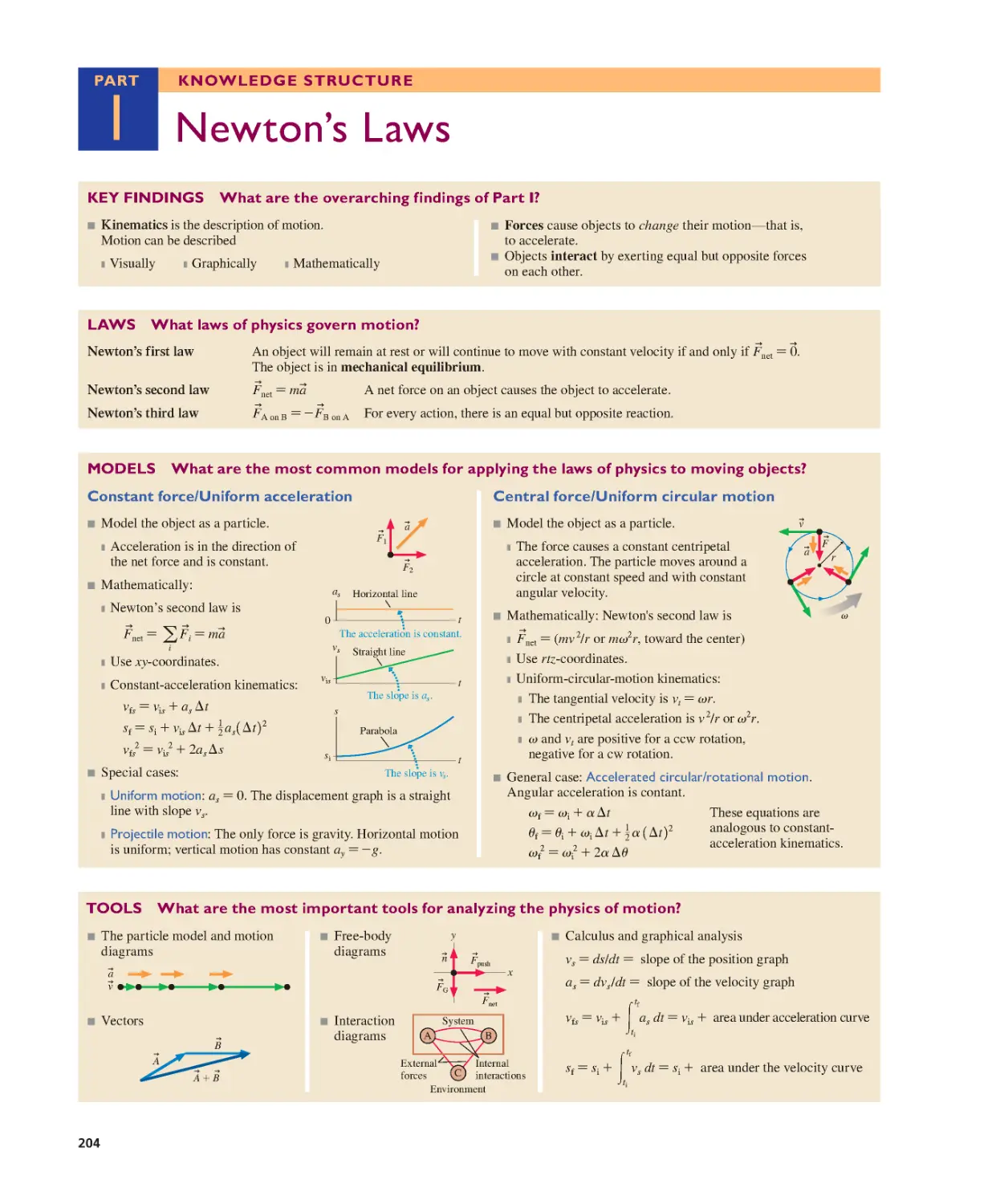 Part I: Knowledge Structure: Newton’s Laws