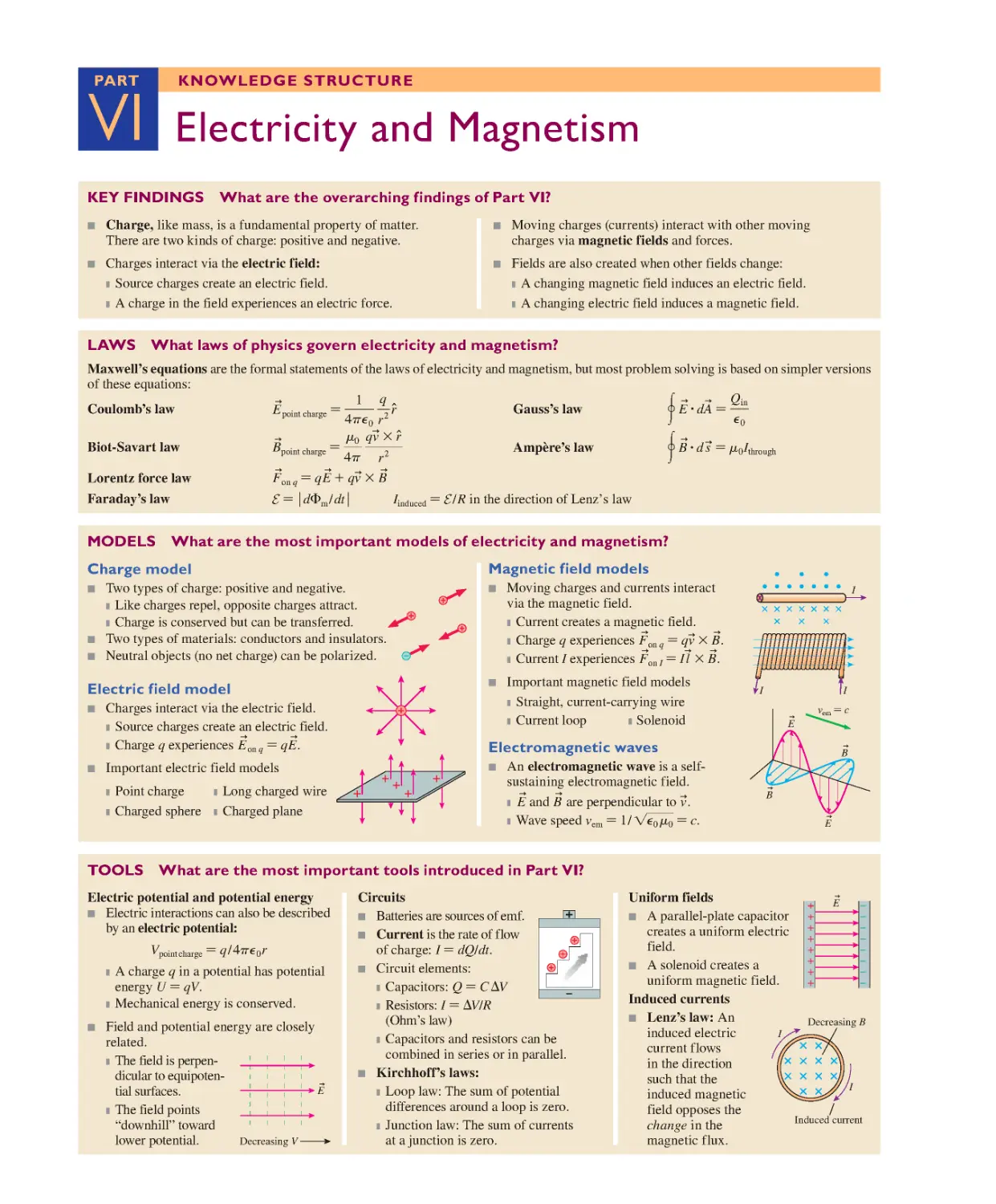 Part VI: Knowledge Structure: Electricity and Magnetism