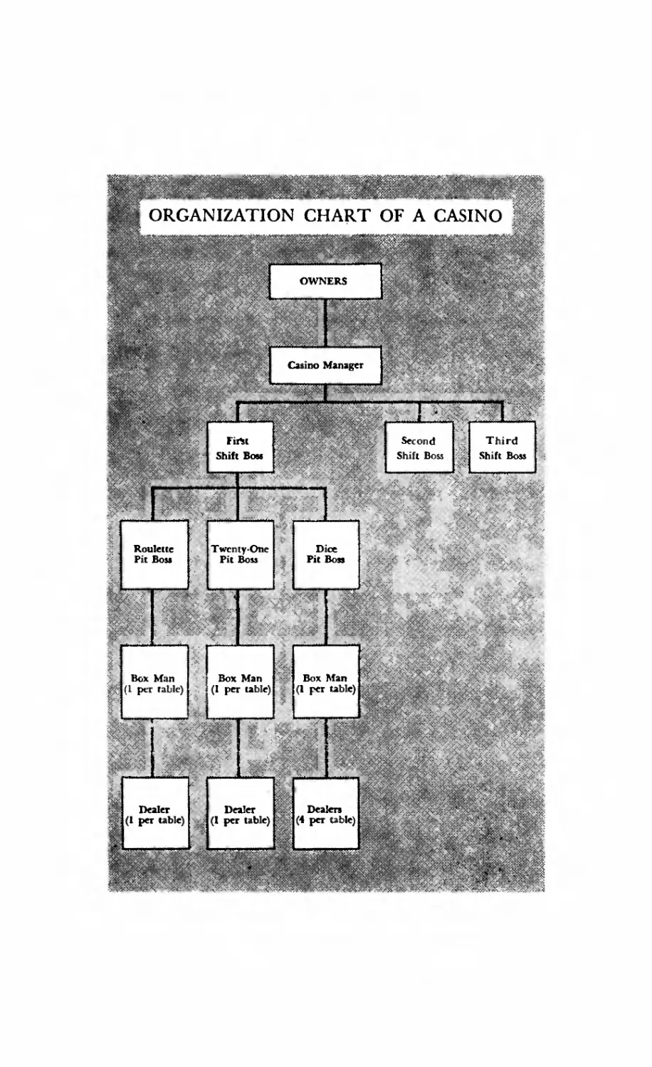 Organization Chart of a Casino