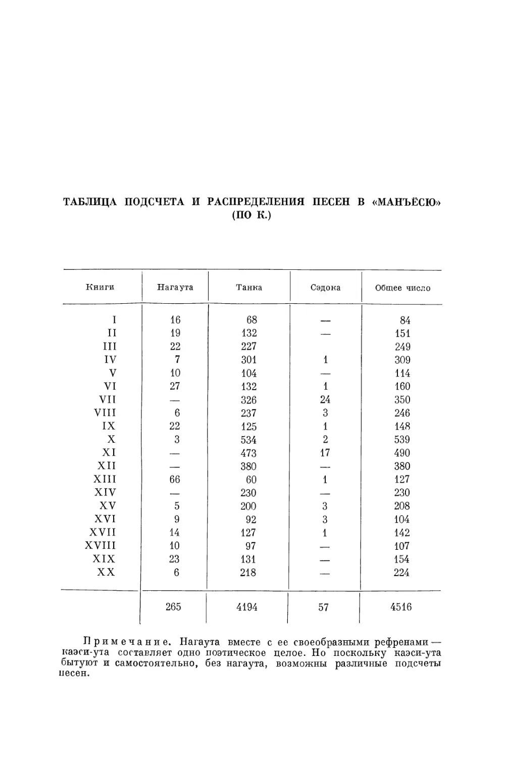 Таблица подсчета и распределения песен в «Манъёсю»