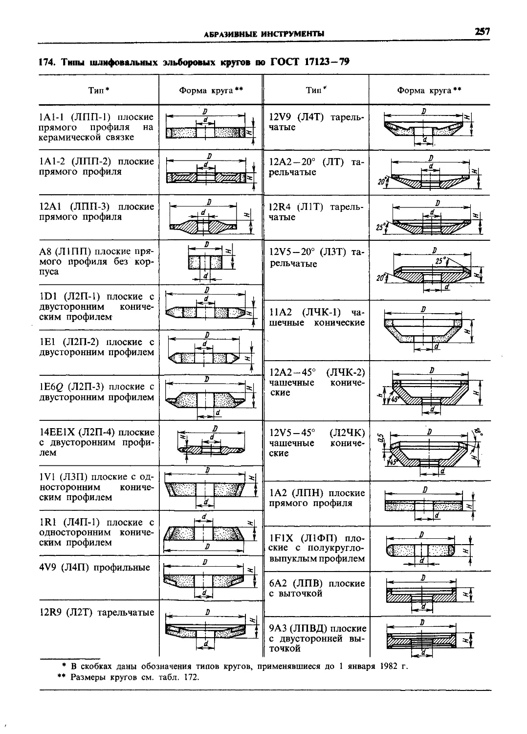 Тип круг. Типы шлифовальных кругов таблица. Типы профилей шлифовальных кругов. Обозначение профиля эльборовых шлифовальных кругов. Маркировка заточных алмазных кругов.