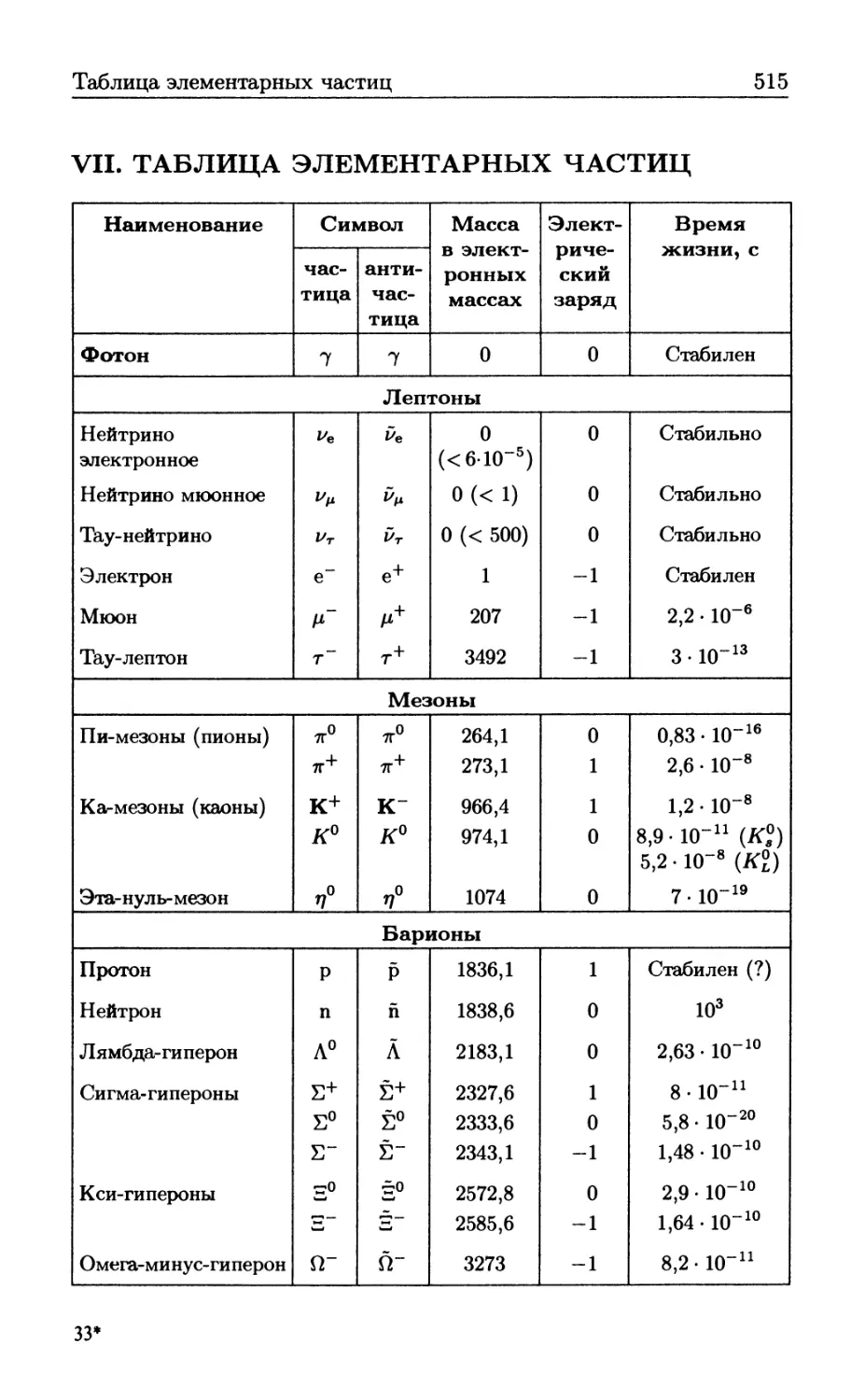 VII Таблица элементарных частиц