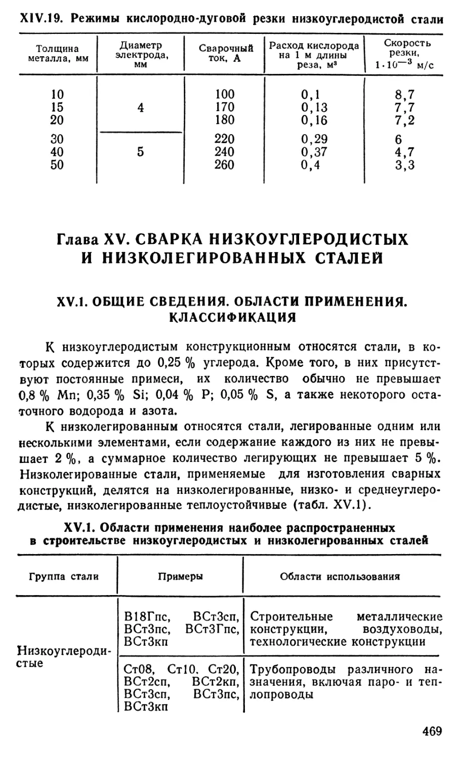 Глава 15 Сварка низкоуглеродистых и низколегированных сталей