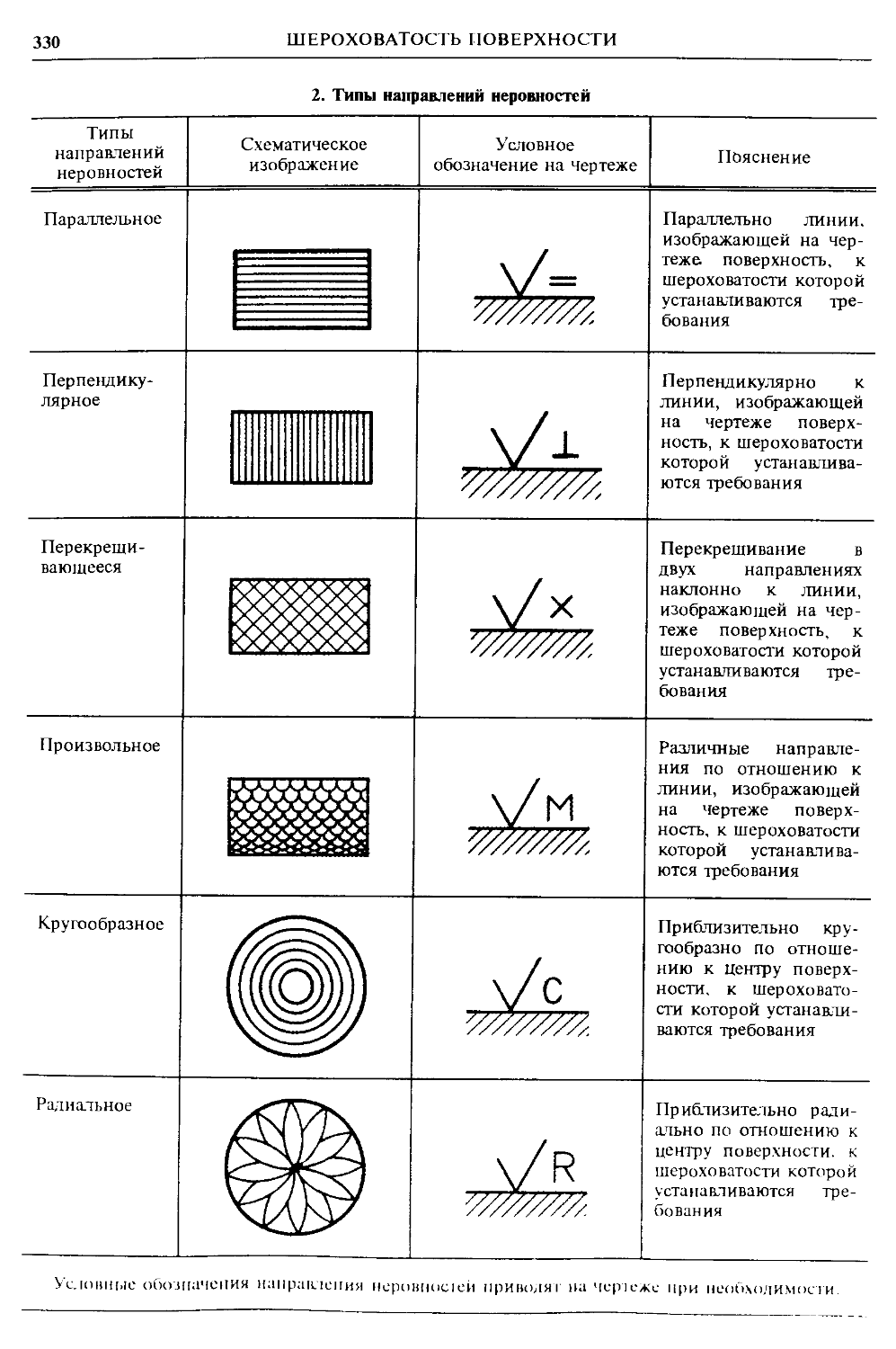 Тип направления. Типы направления неровностей шероховатости. Направление неровностей шероховатости поверхности. Обозначение направлений неровностей поверхности на чертеже. Условное обозначение направления неровностей профиля.