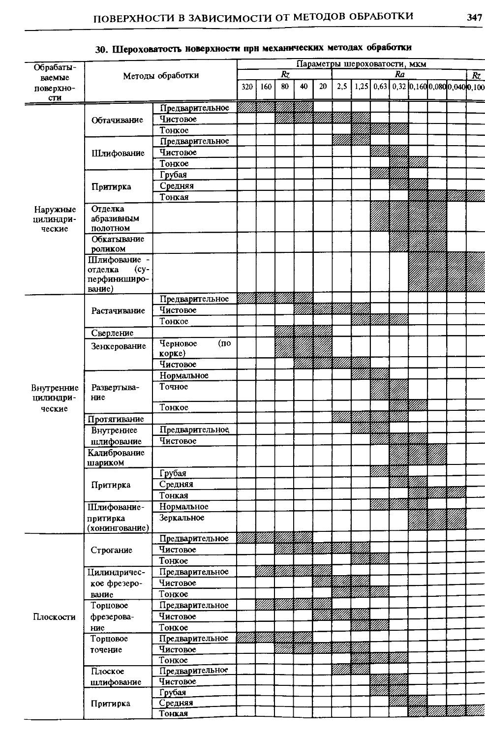 Обработанная таблица. Шероховатость поверхности и точность обработки таблица. Таблица чистоты обработки поверхности металла. Таблица шероховатости от вида обработки. Класс обработки поверхности металла таблица.